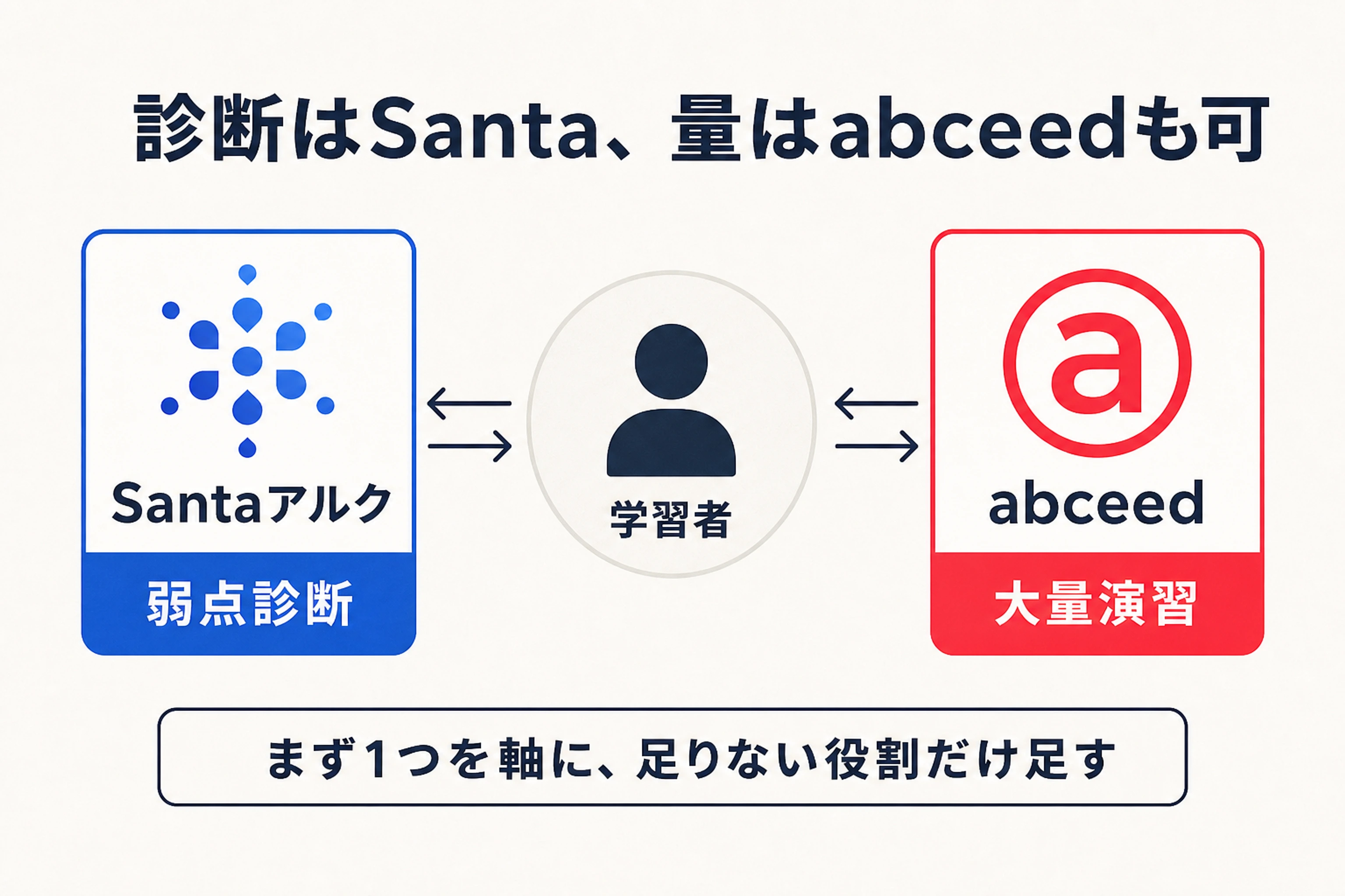 Santaアルクで診断しabceedで演習する併用の流れを示した図解