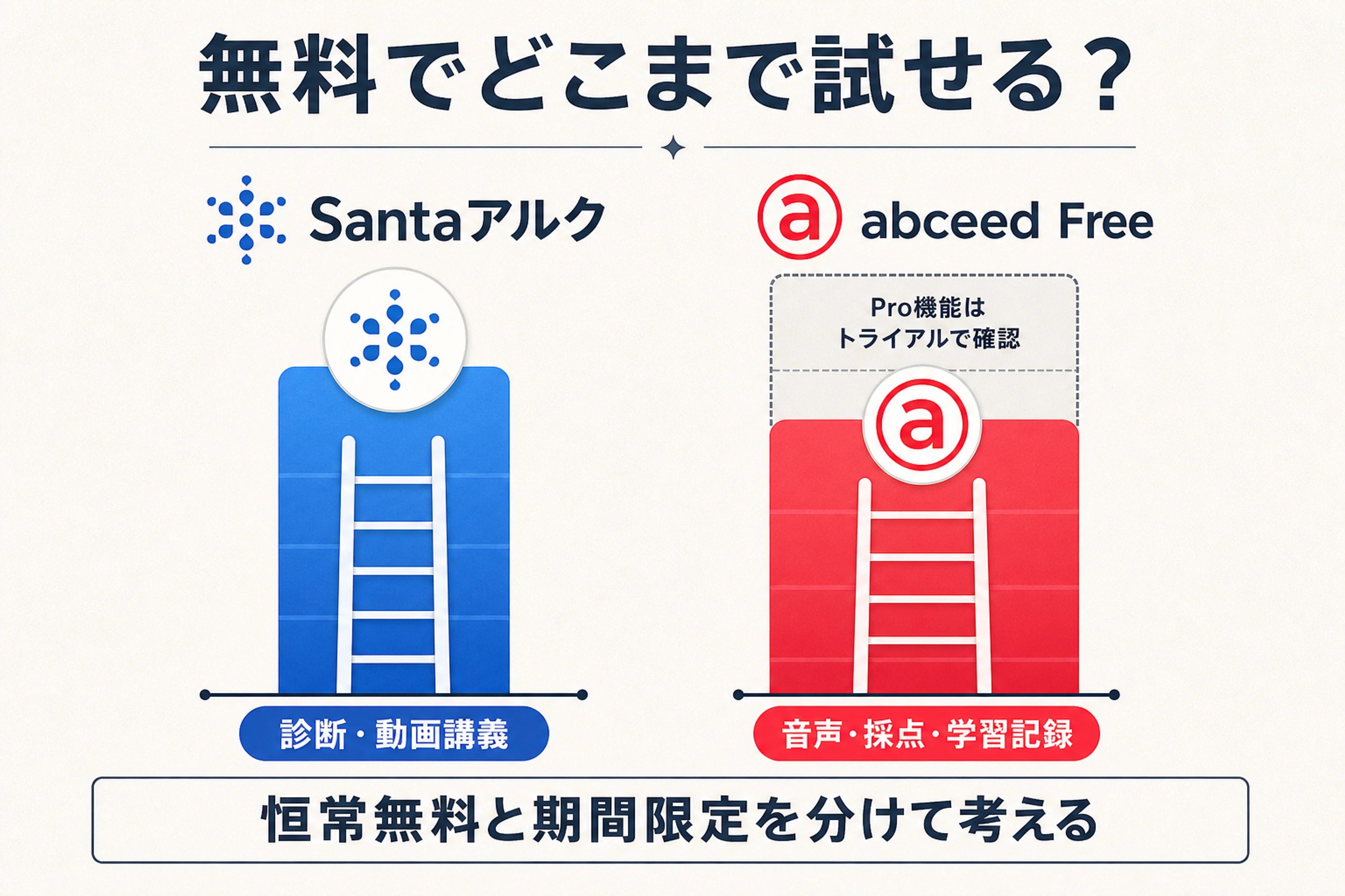 Santaアルクの無料プランとabceedの無料体験で到達できる範囲の比較図