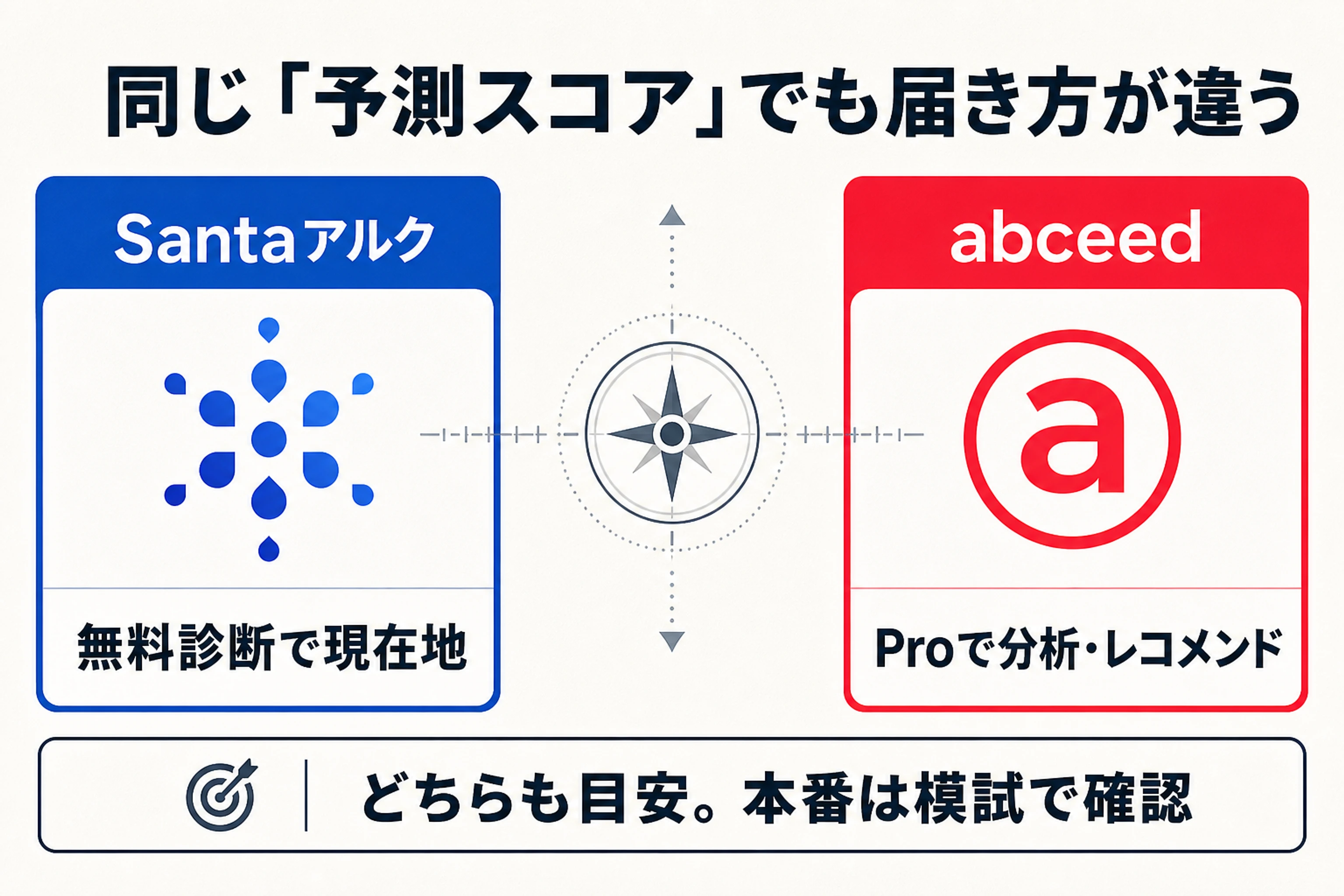 SantaアルクとabceedのAI予測スコアが無料でどこまで届くかの比較図