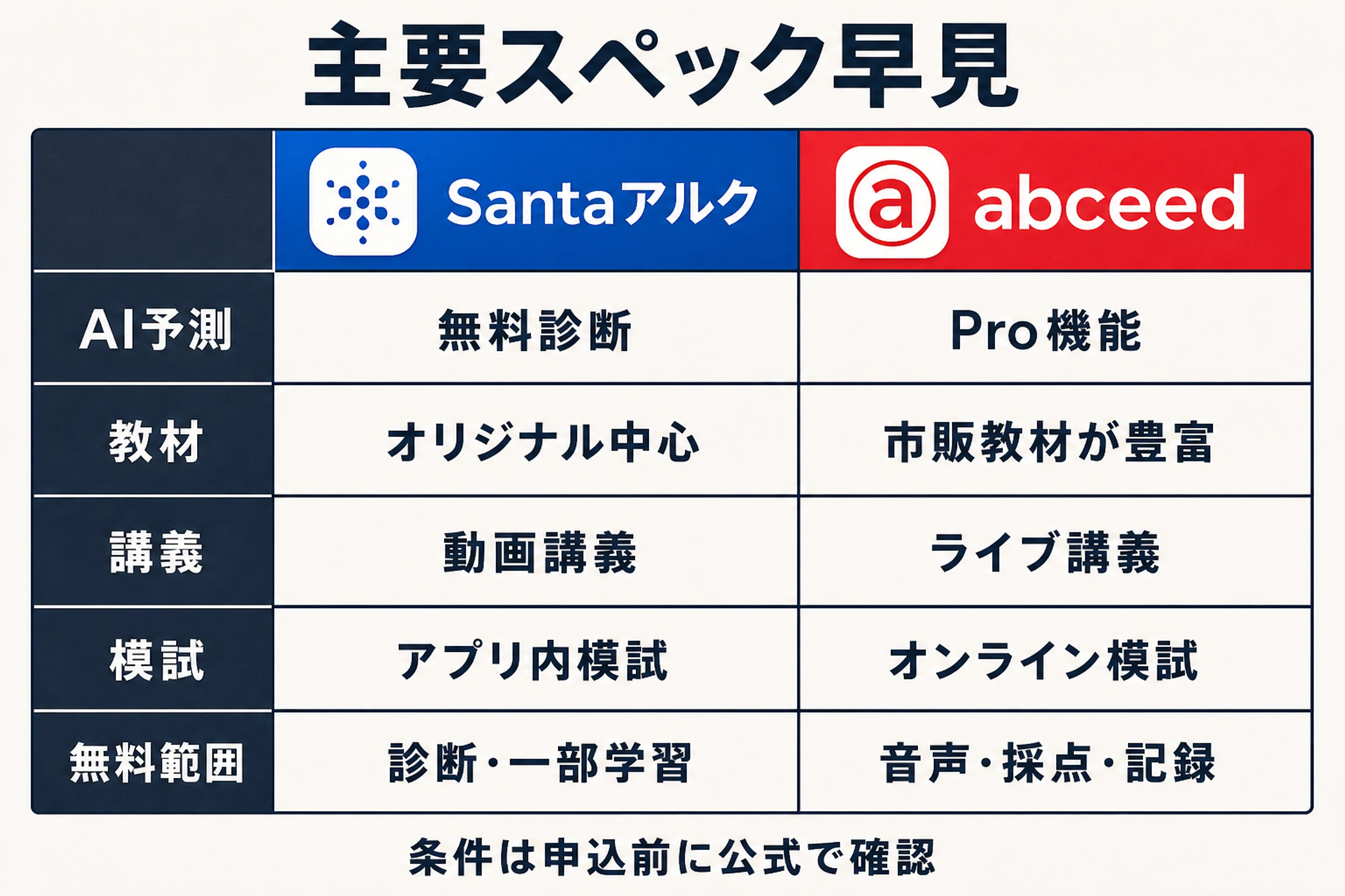 Santaアルクとabceedの機能を並べた比較表の図解