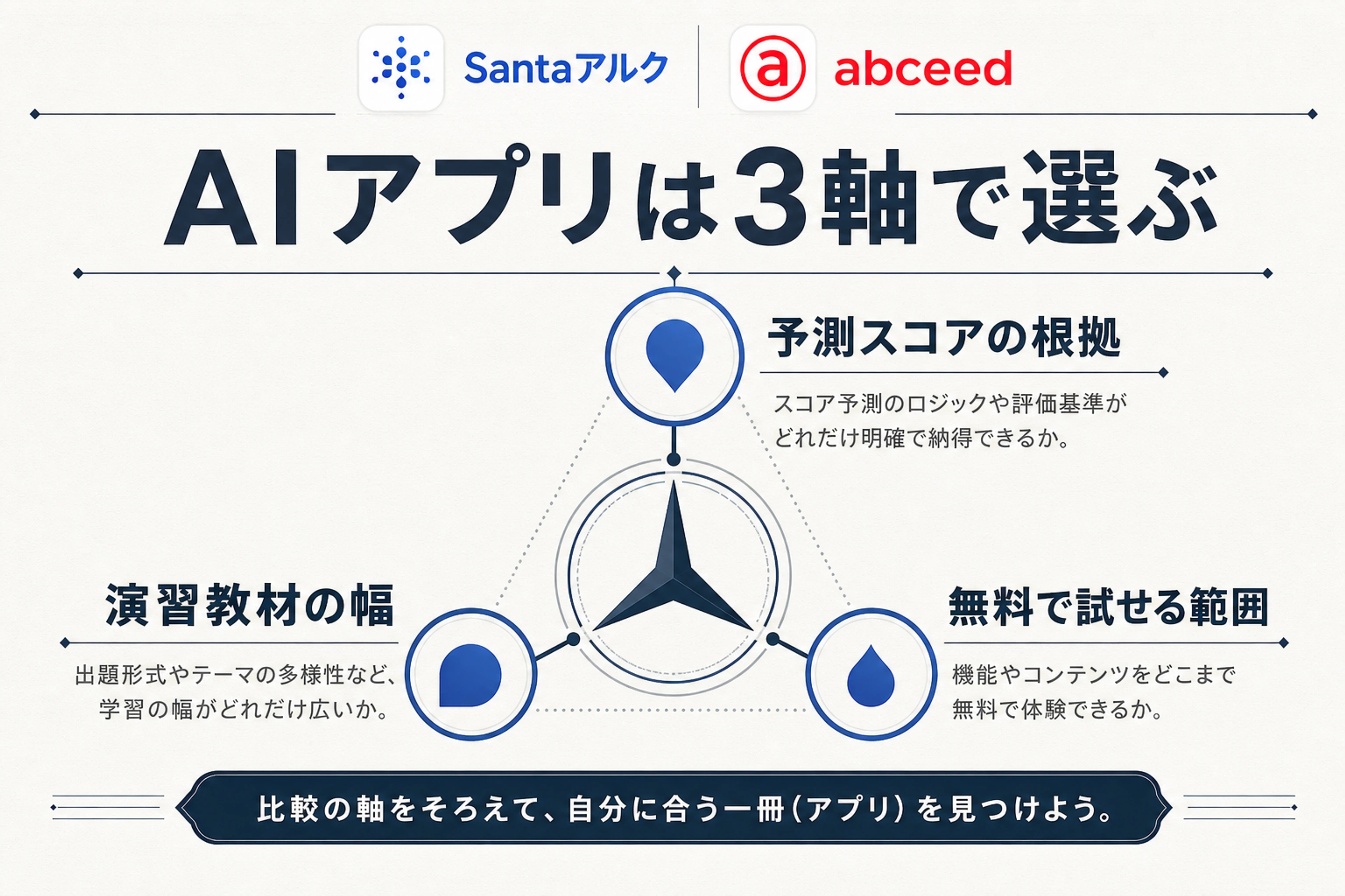 Santaアルクとabceedを無料の範囲・教材の幅・分析の3軸で比べる図解