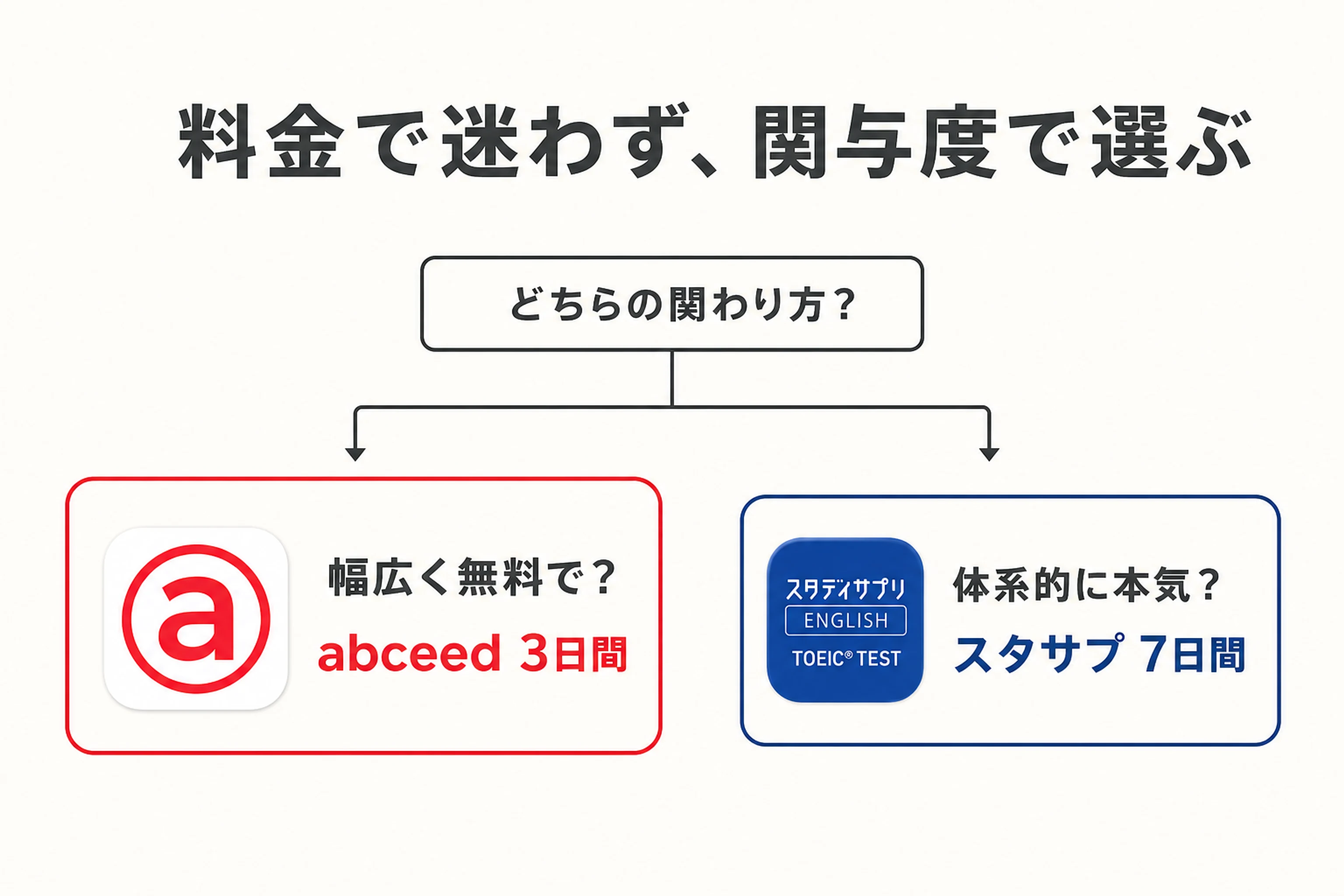 関与度に応じて無料体験を1つ選ぶまとめの分岐図