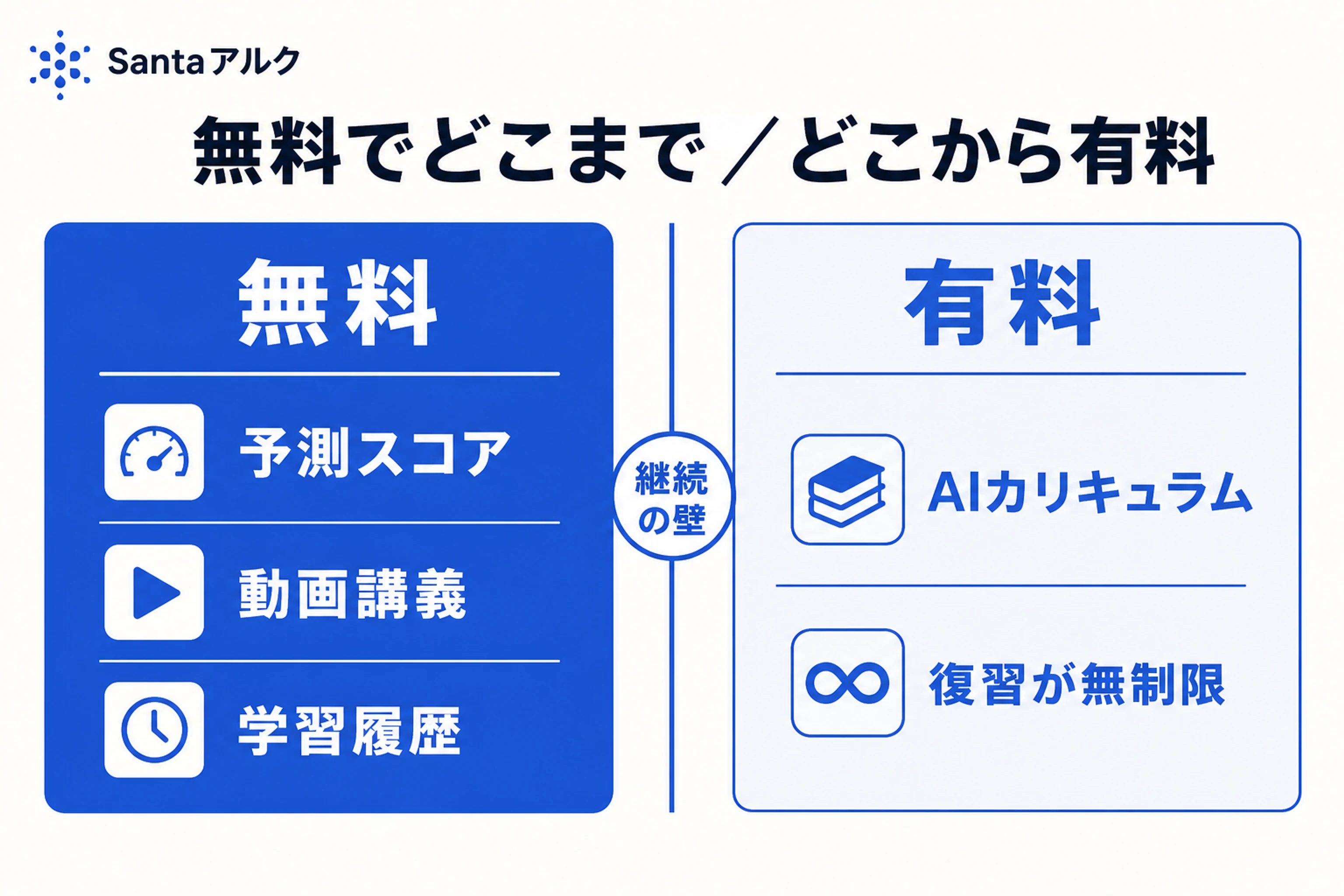 Santaアルクの無料でできる範囲と有料になる範囲の境界を示した図