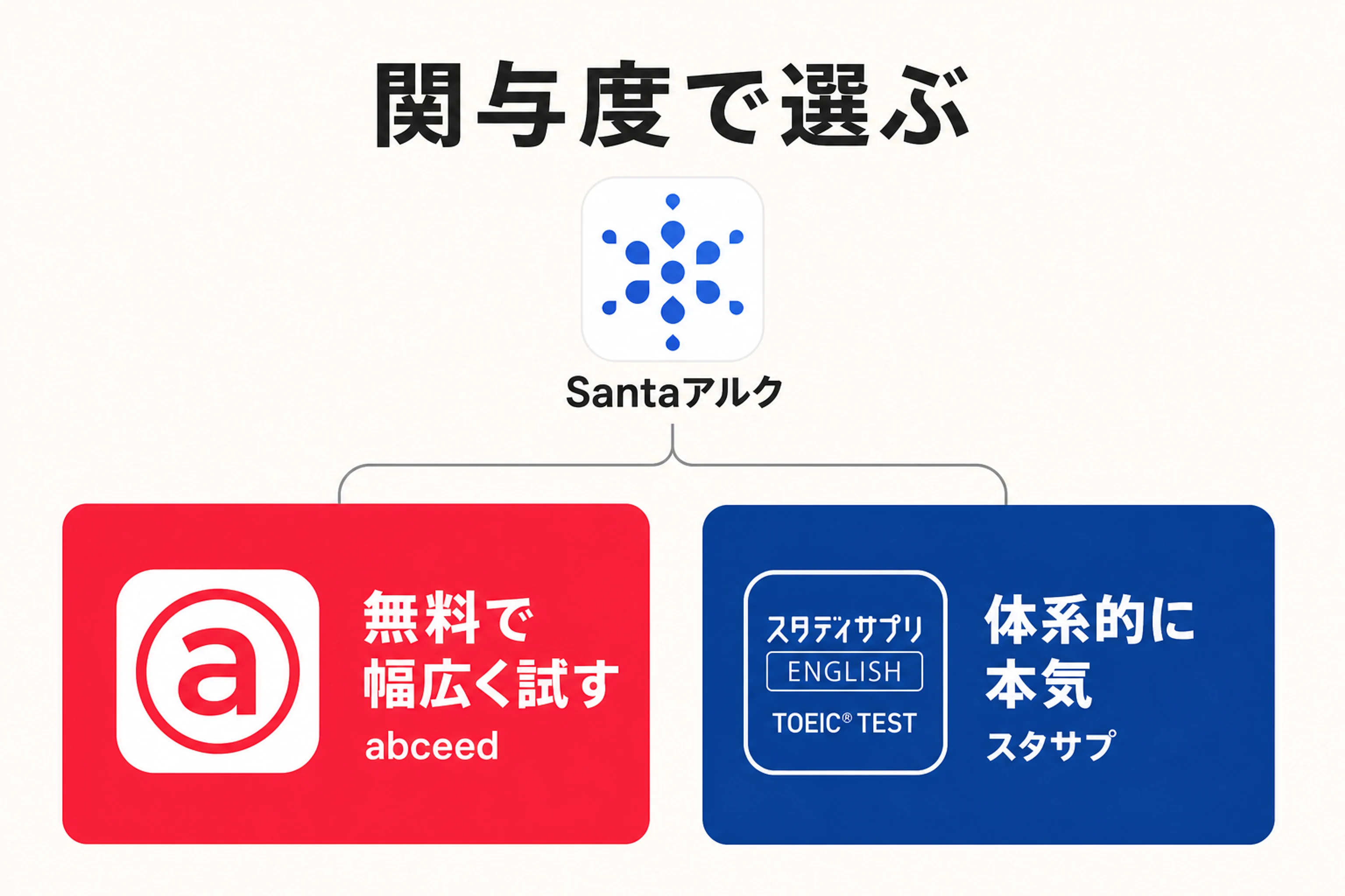 Santaアルクの料金判断を関与度の高低で2つに分ける分岐図