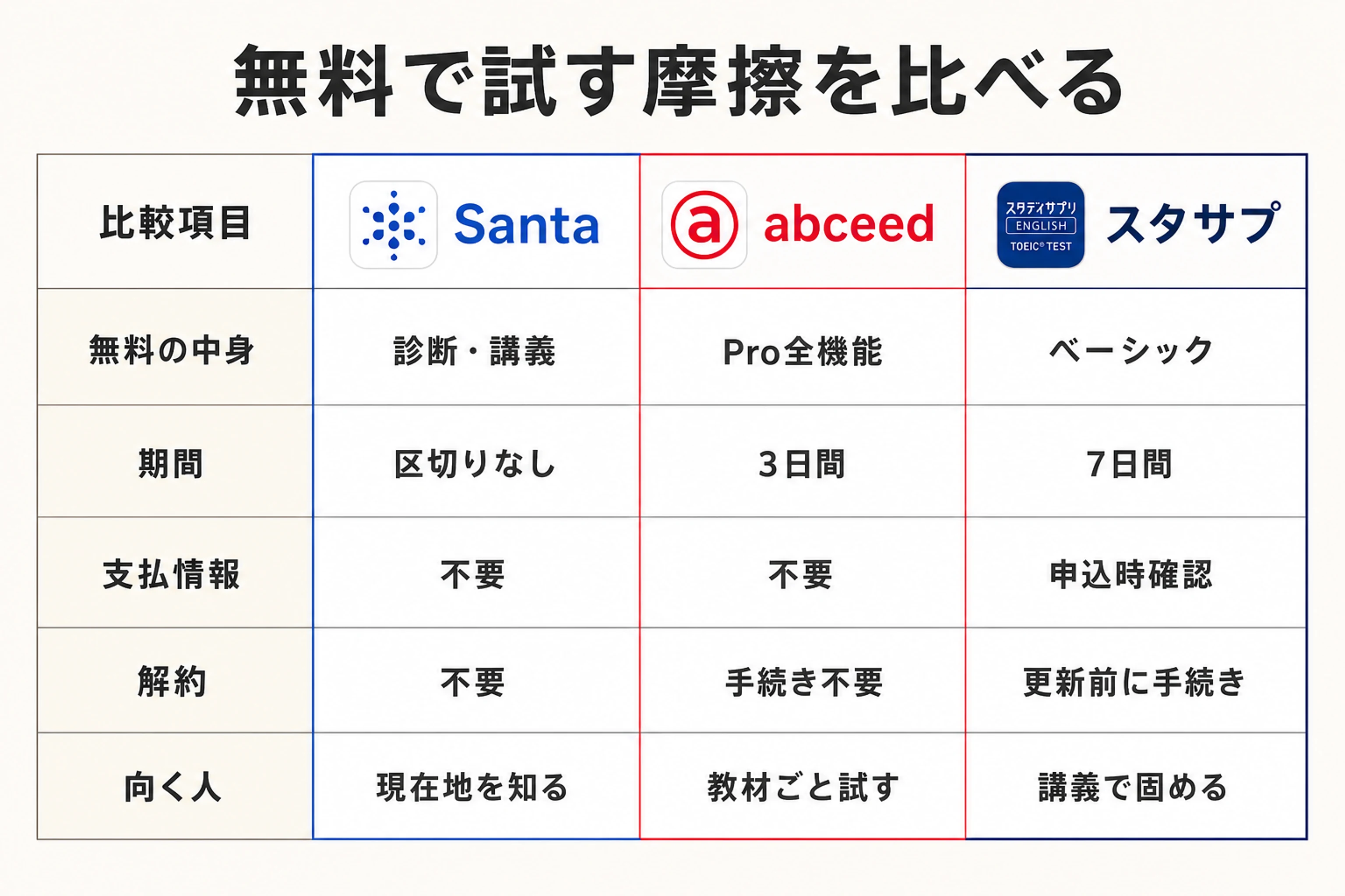 各アプリの無料体験の申し込みと解約の手間を比べた図解