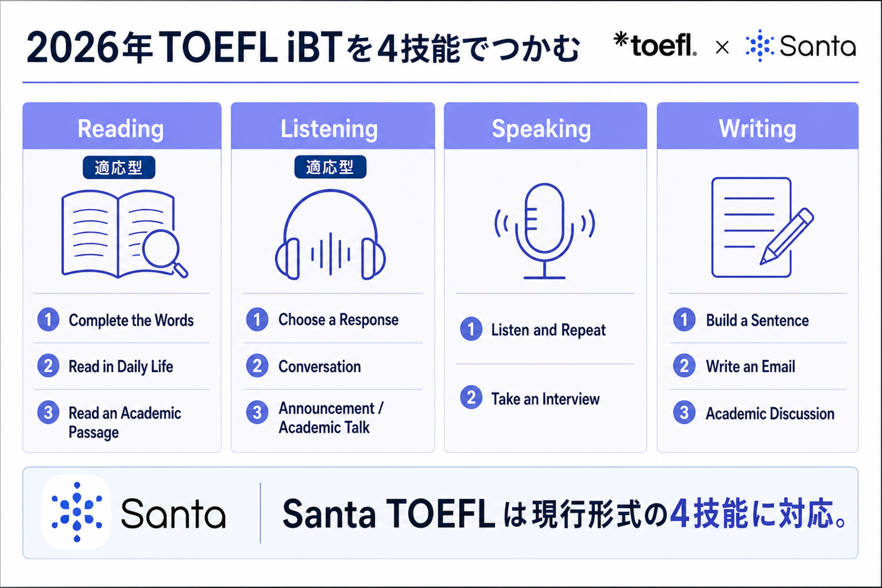 TOEFL2026年形式の4技能構成の整理図
