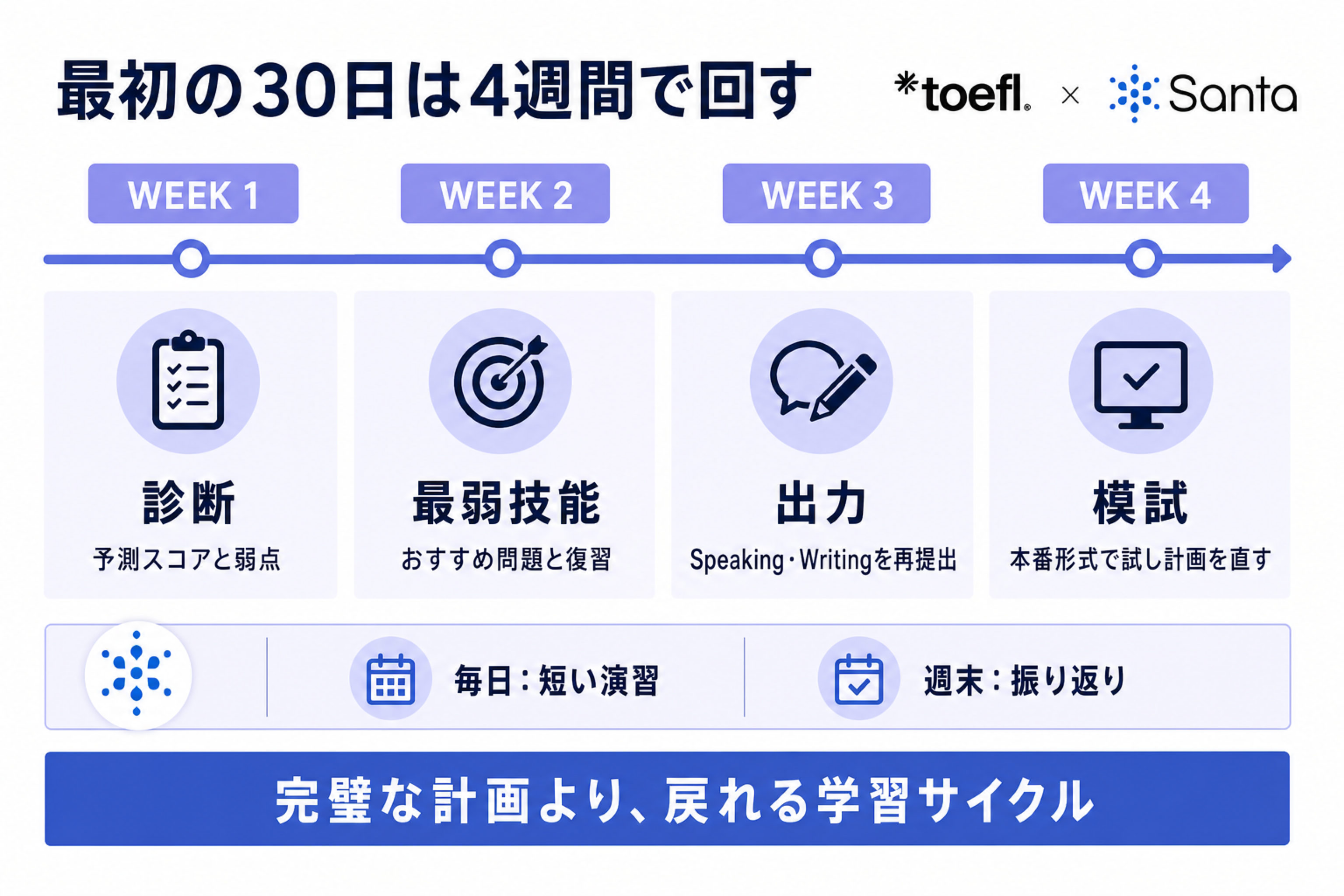 Santa TOEFLを最初の30日で使う4週間ロードマップ