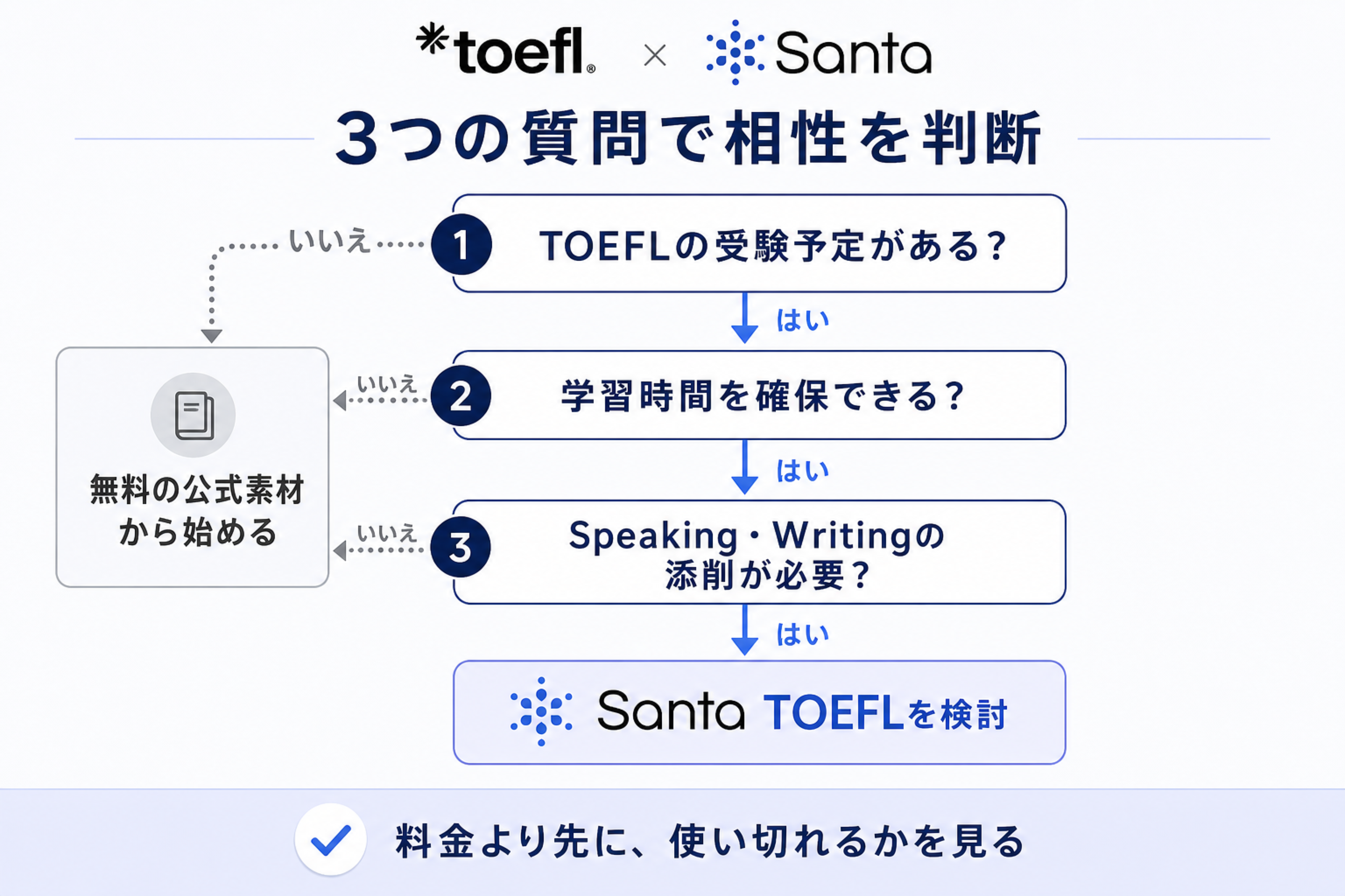 Santa TOEFLが自分に合うかを判断する3問チェック
