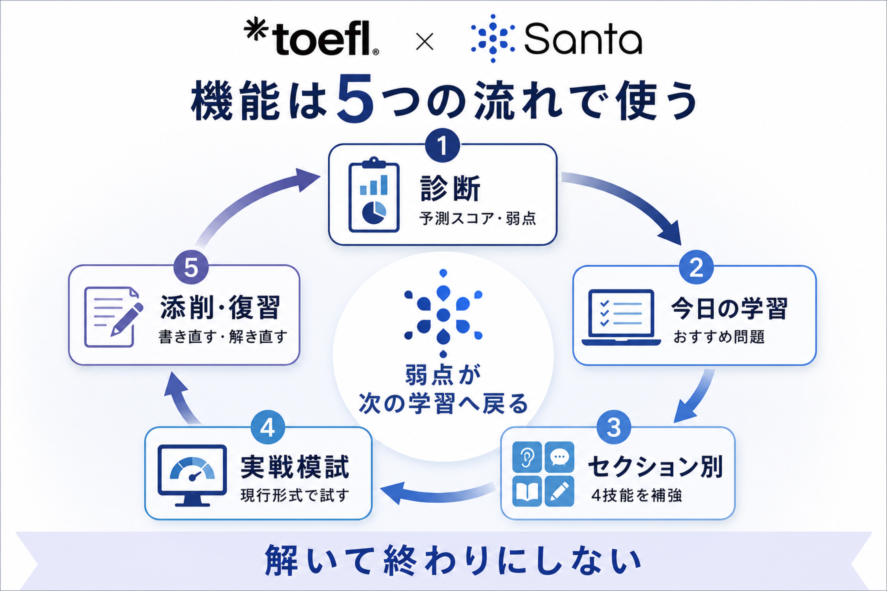 Santa TOEFLの機能をつなぐ5段階の学習ループ