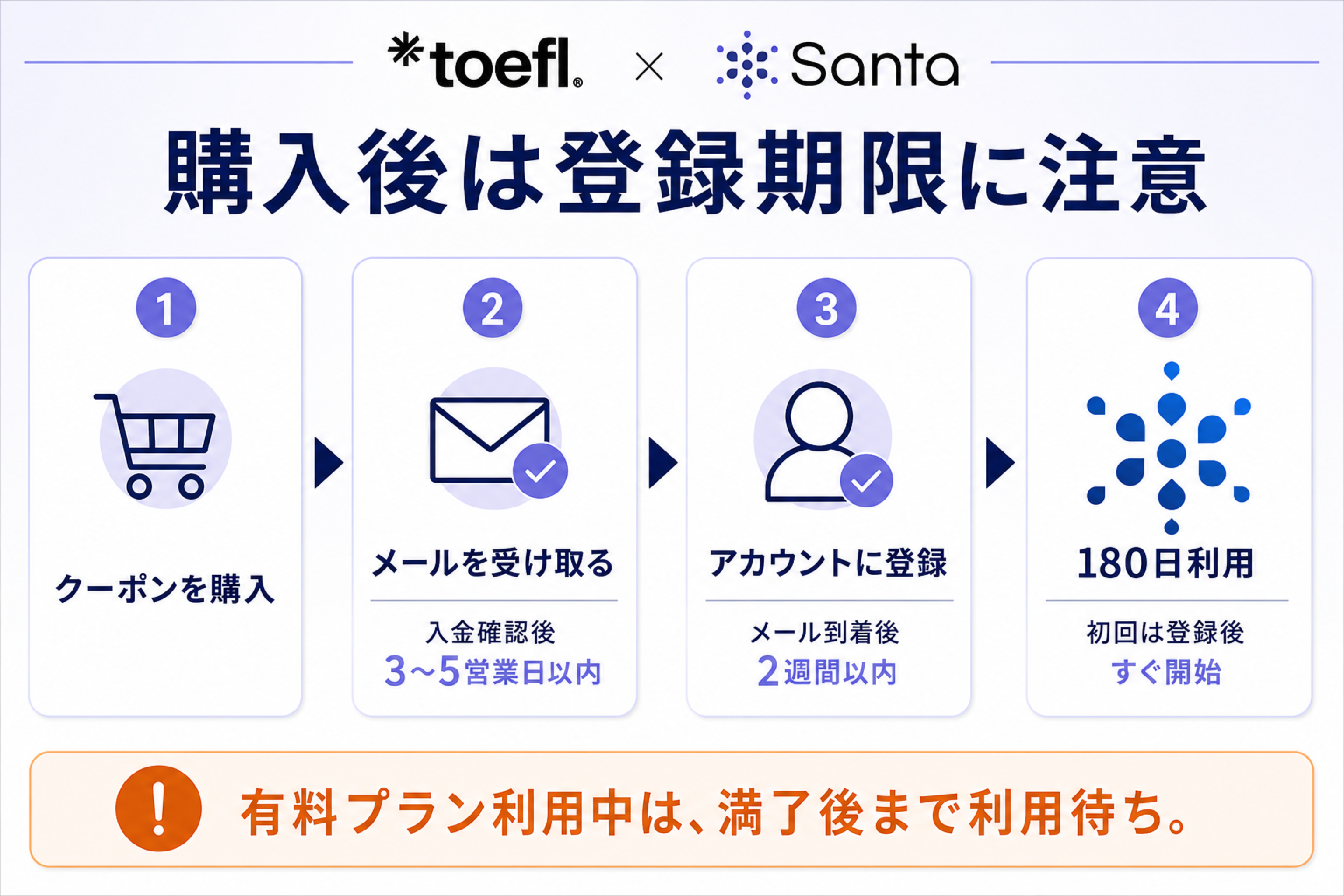 Santa TOEFLクーポン購入から180日利用開始までの流れ