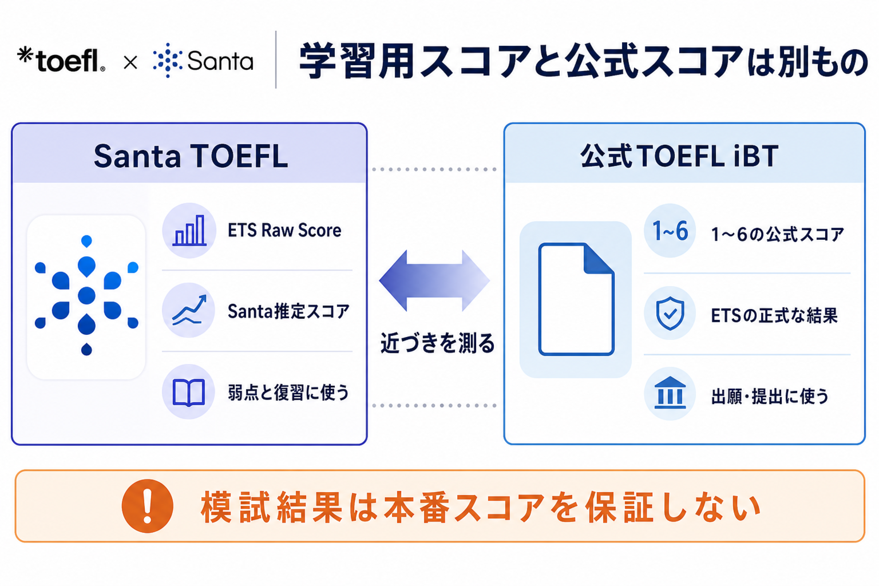 Santa TOEFLの学習用スコアと公式TOEFLスコアの違い