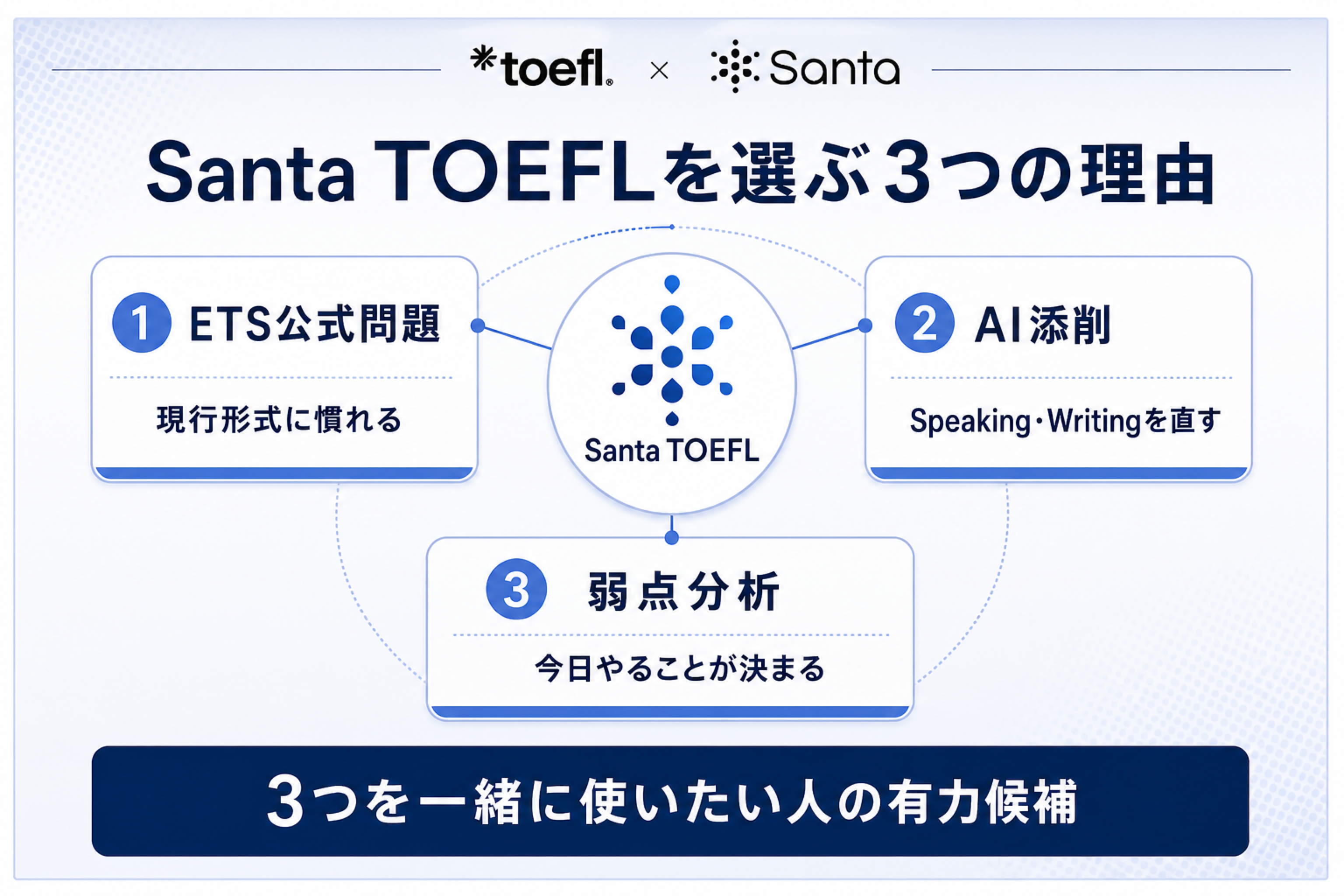 Santa TOEFLを選ぶ3つの理由（公式問題・AIフィードバック・弱点分析）