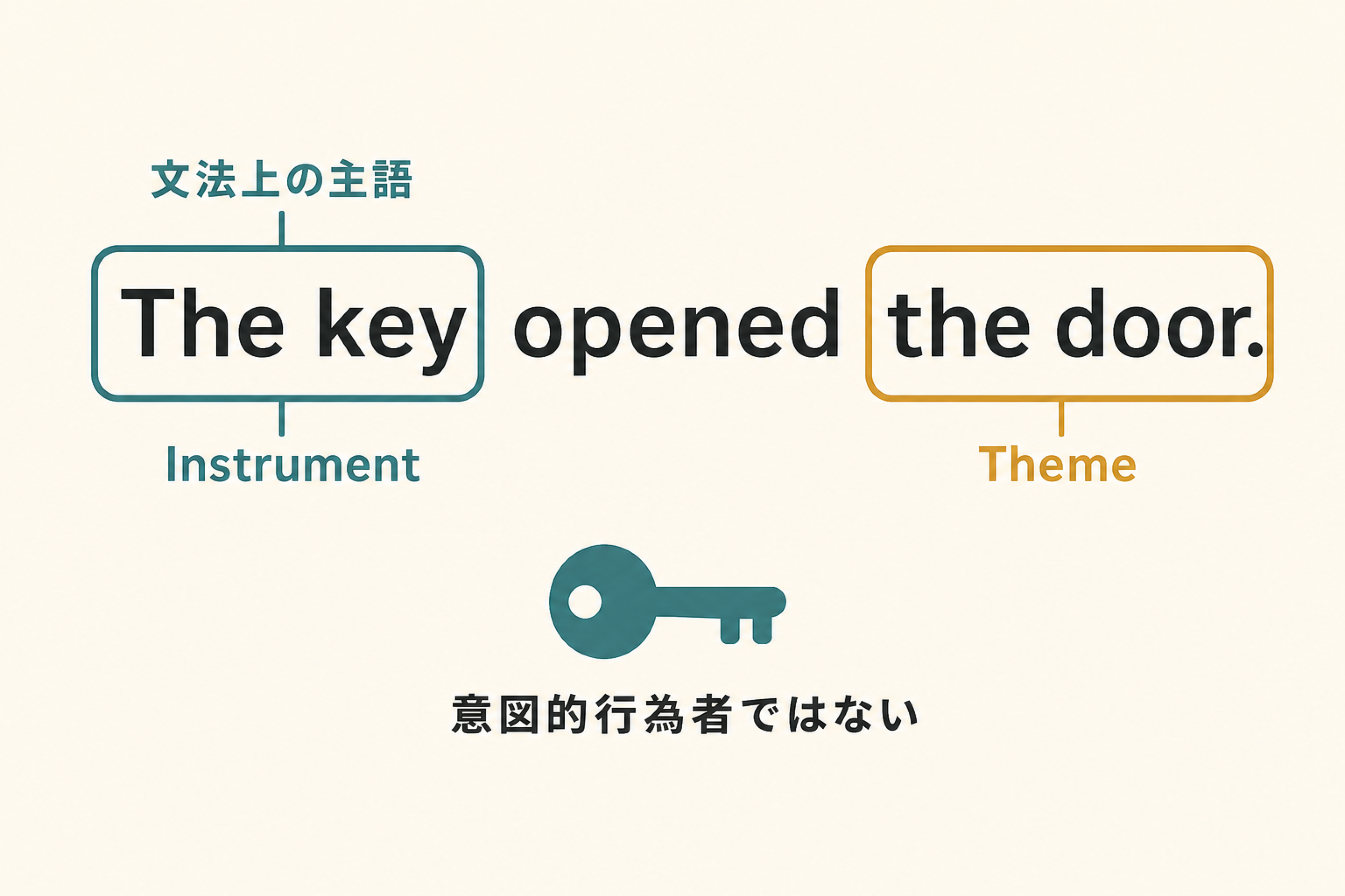 The key opened the doorで主語と意味役を区別する図