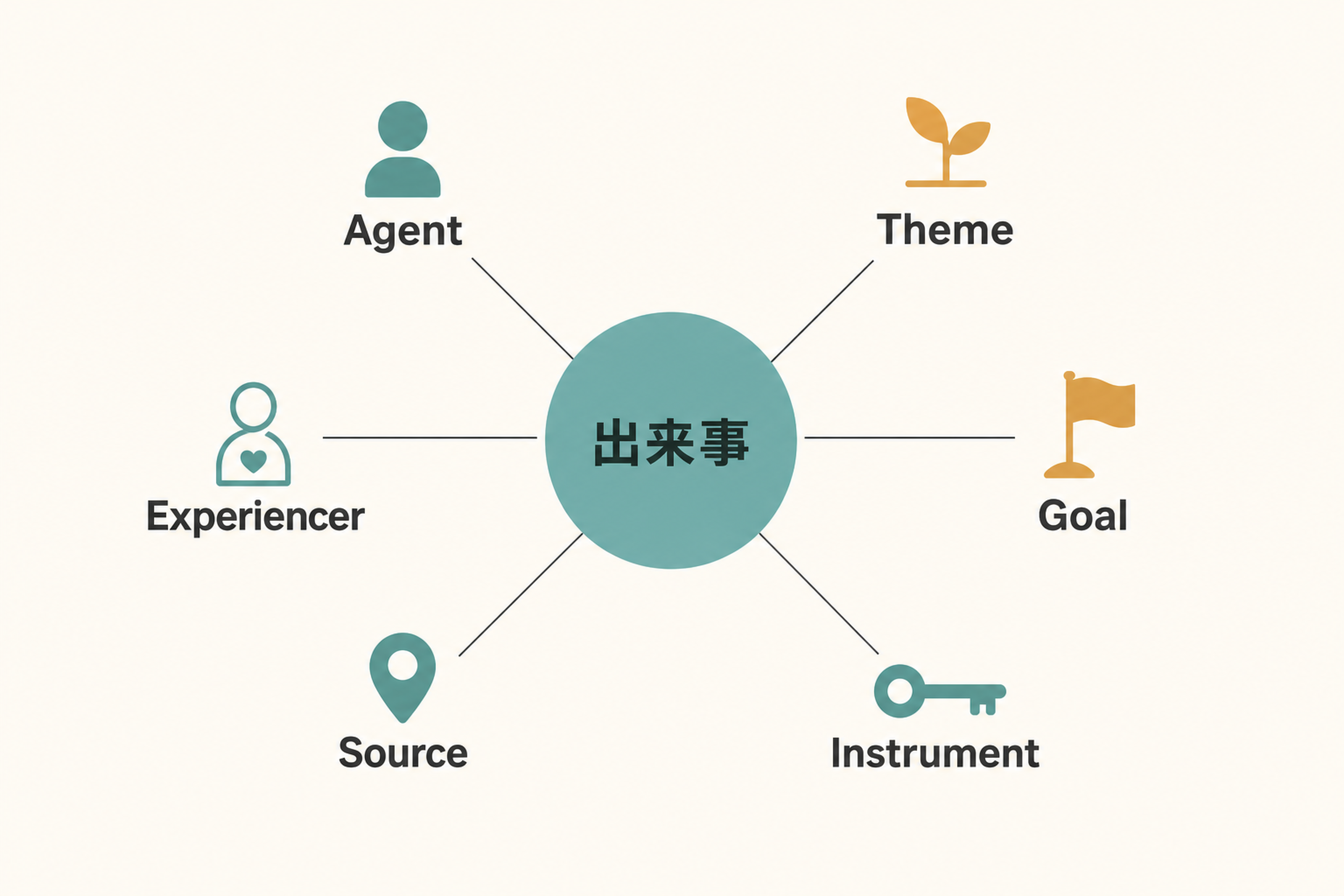 Agent、Theme、Experiencer、Goalなどの意味役を示す図