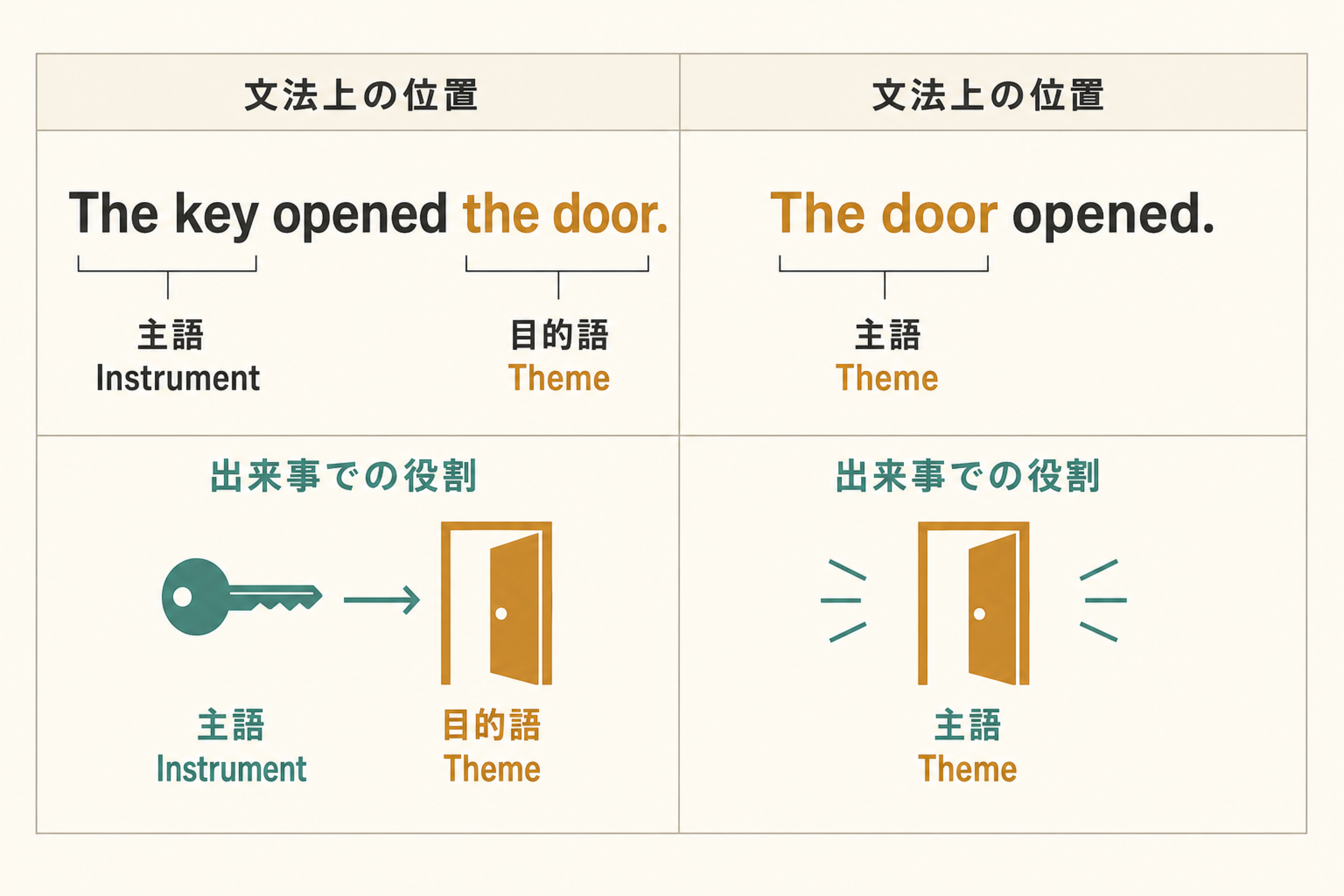The key opened the doorとThe door openedで意味役と文法役割を比べる図