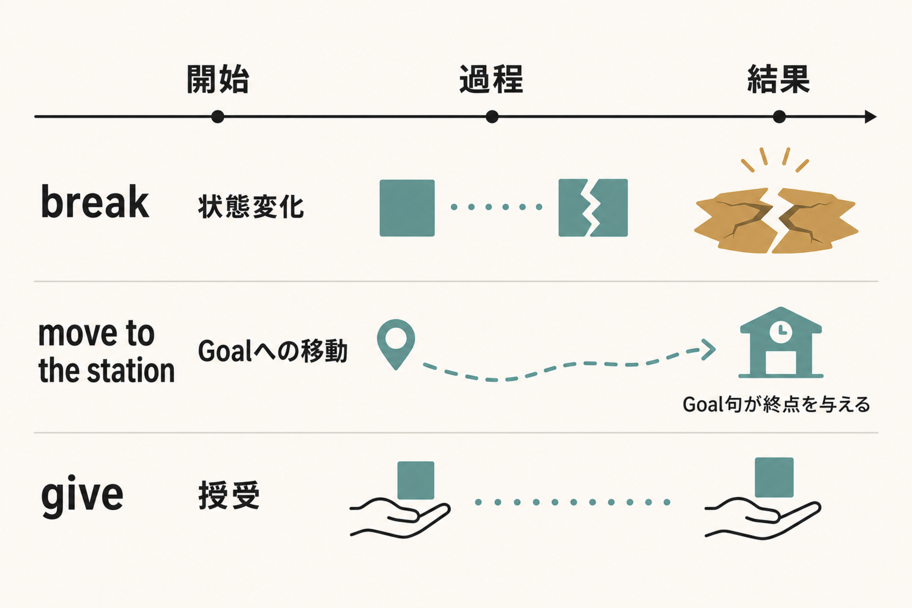 状態変化、Goalを伴う移動、授受の出来事構造を比較する図