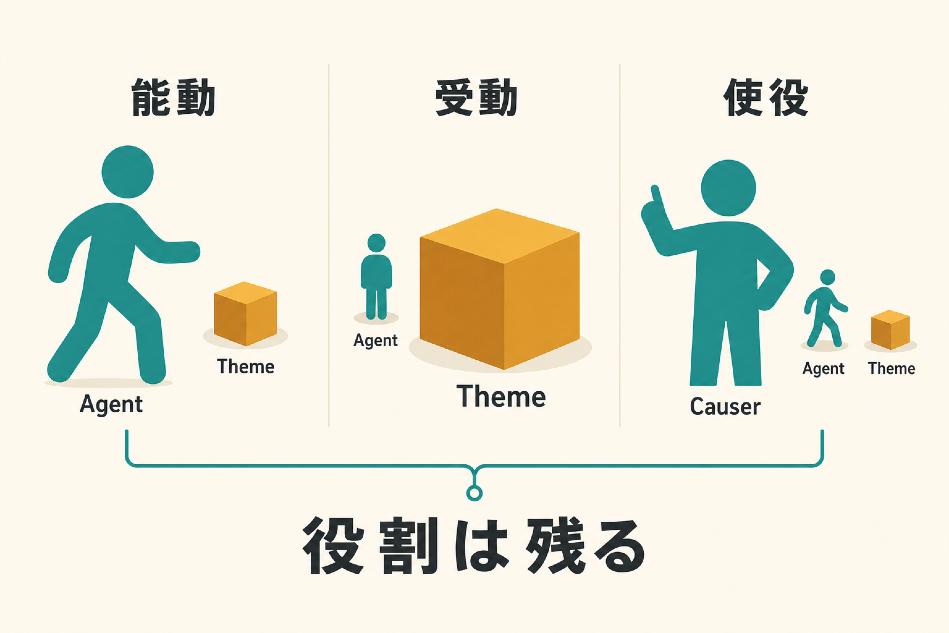 能動、受動、使役で意味役の前景化が変わる図