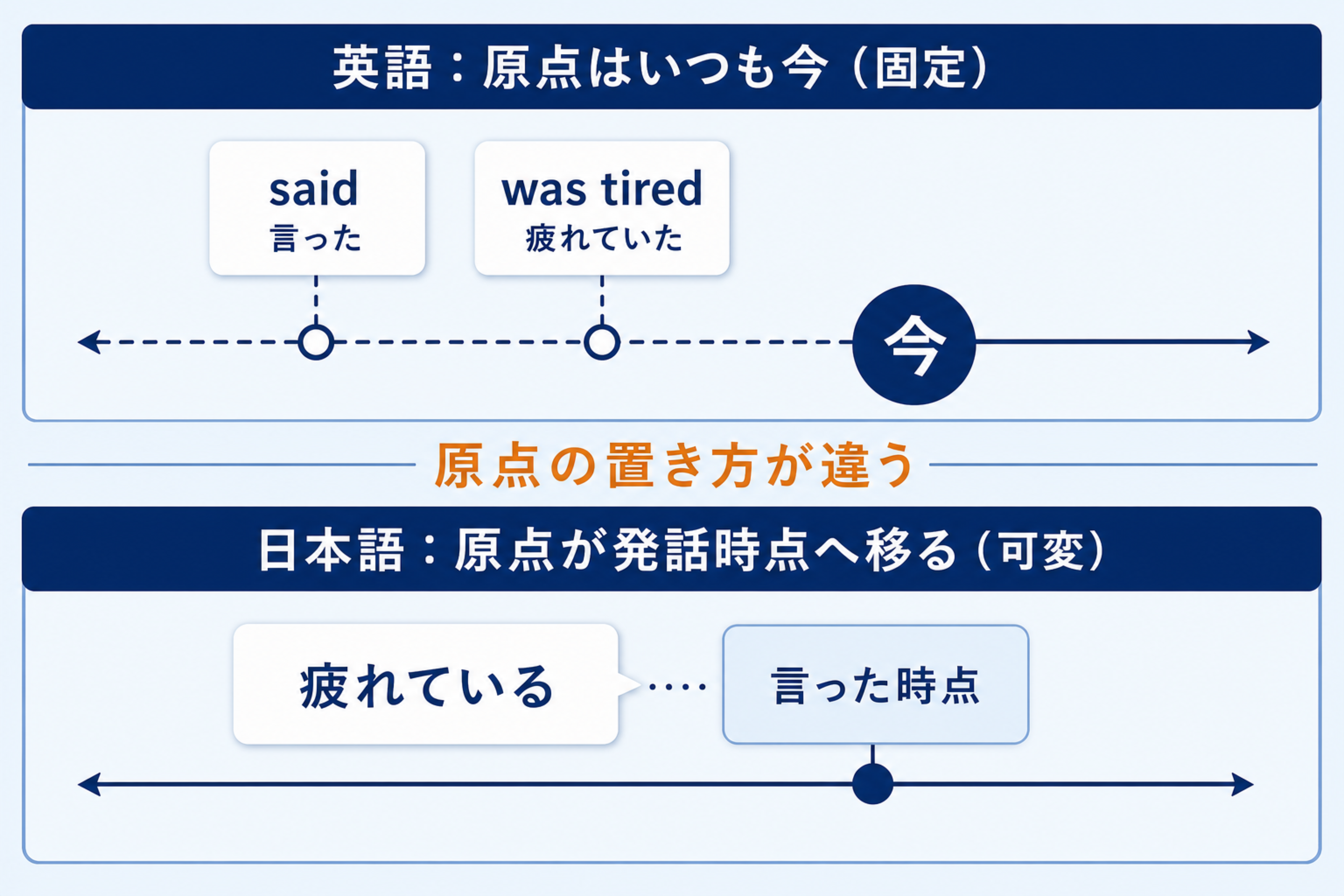 英語は話し手の今を固定した原点にし、日本語は発言時点へ原点を移せることを比べた図