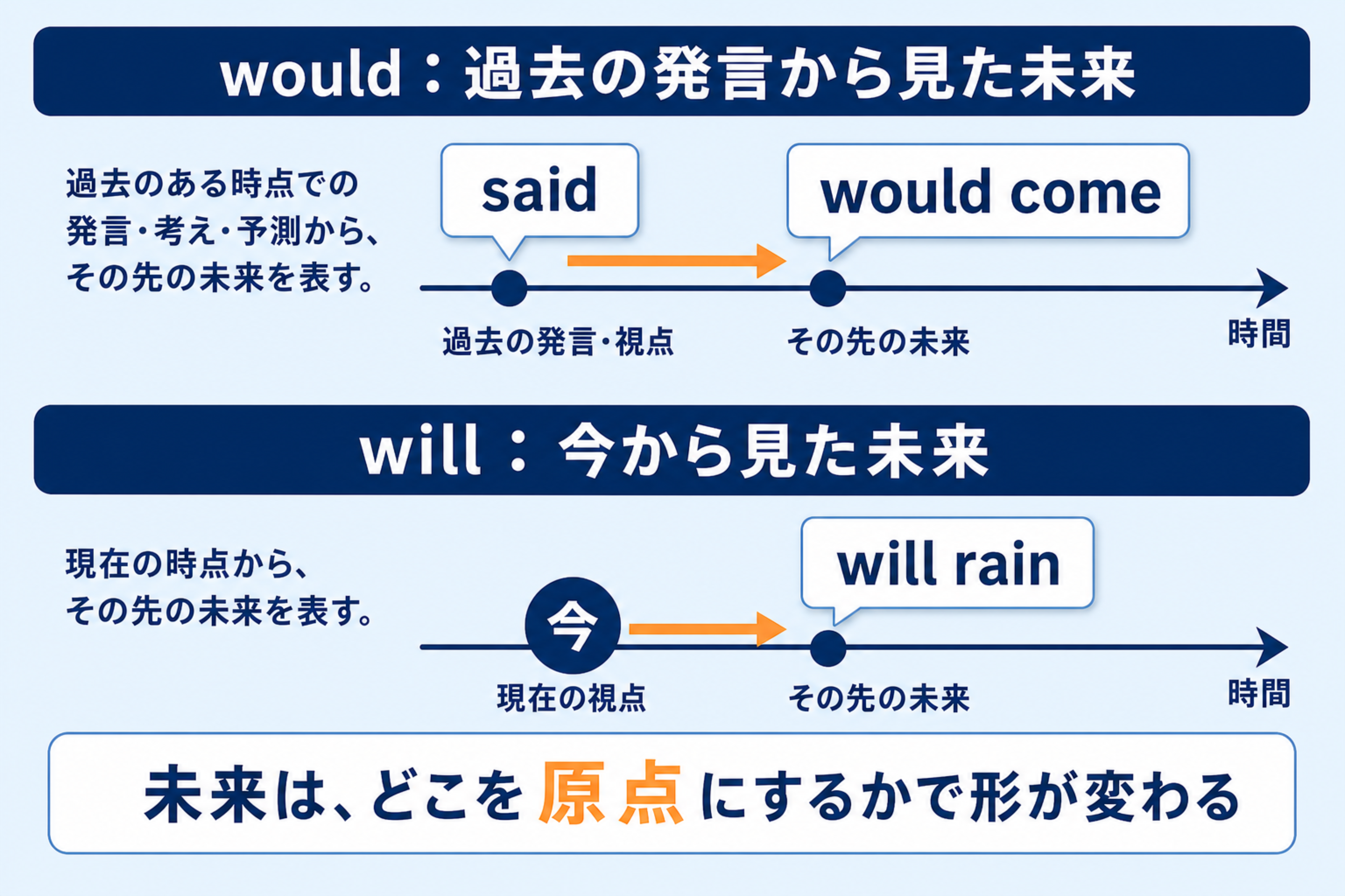 She said she would comeでは過去のsaidの時点から未来を見ており、I do not know if it will rainでは今から未来を見ることを比べた図