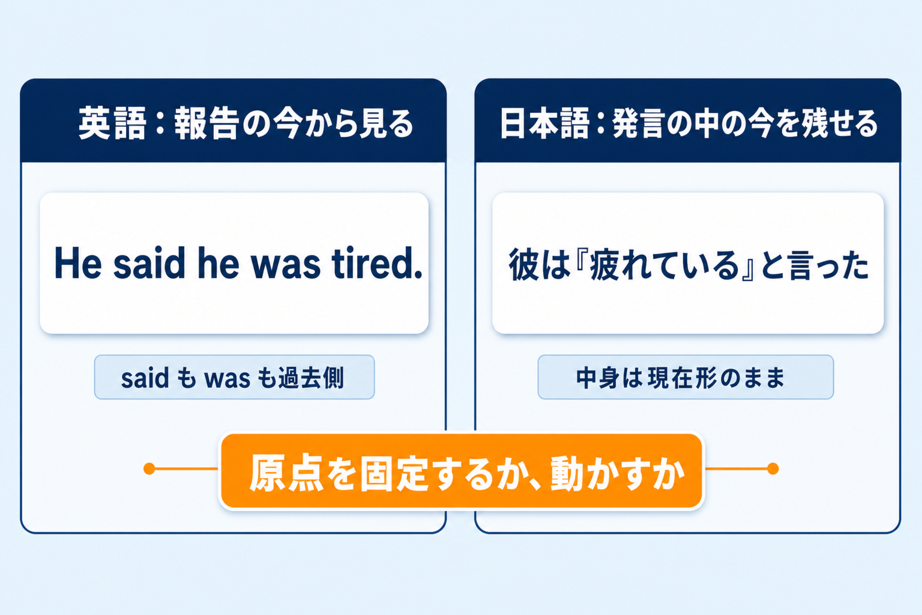 He said he was tiredと彼は疲れていると言ったを、英語は両方過去に置き日本語は発言内の現在形を残す形で比べた図