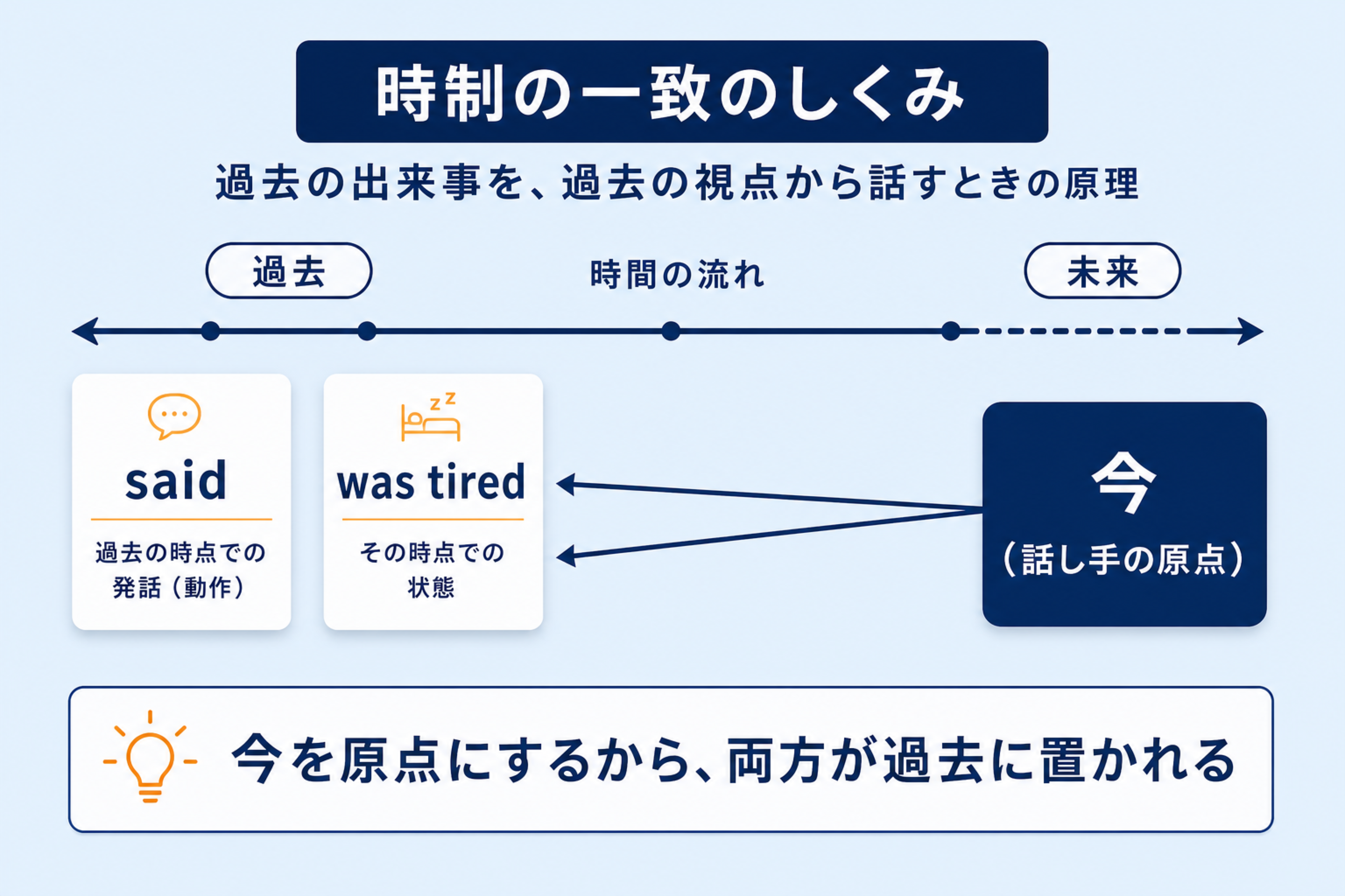 英語では話し手の今を原点に、saidとwas tiredをどちらも過去側に置く時間軸図