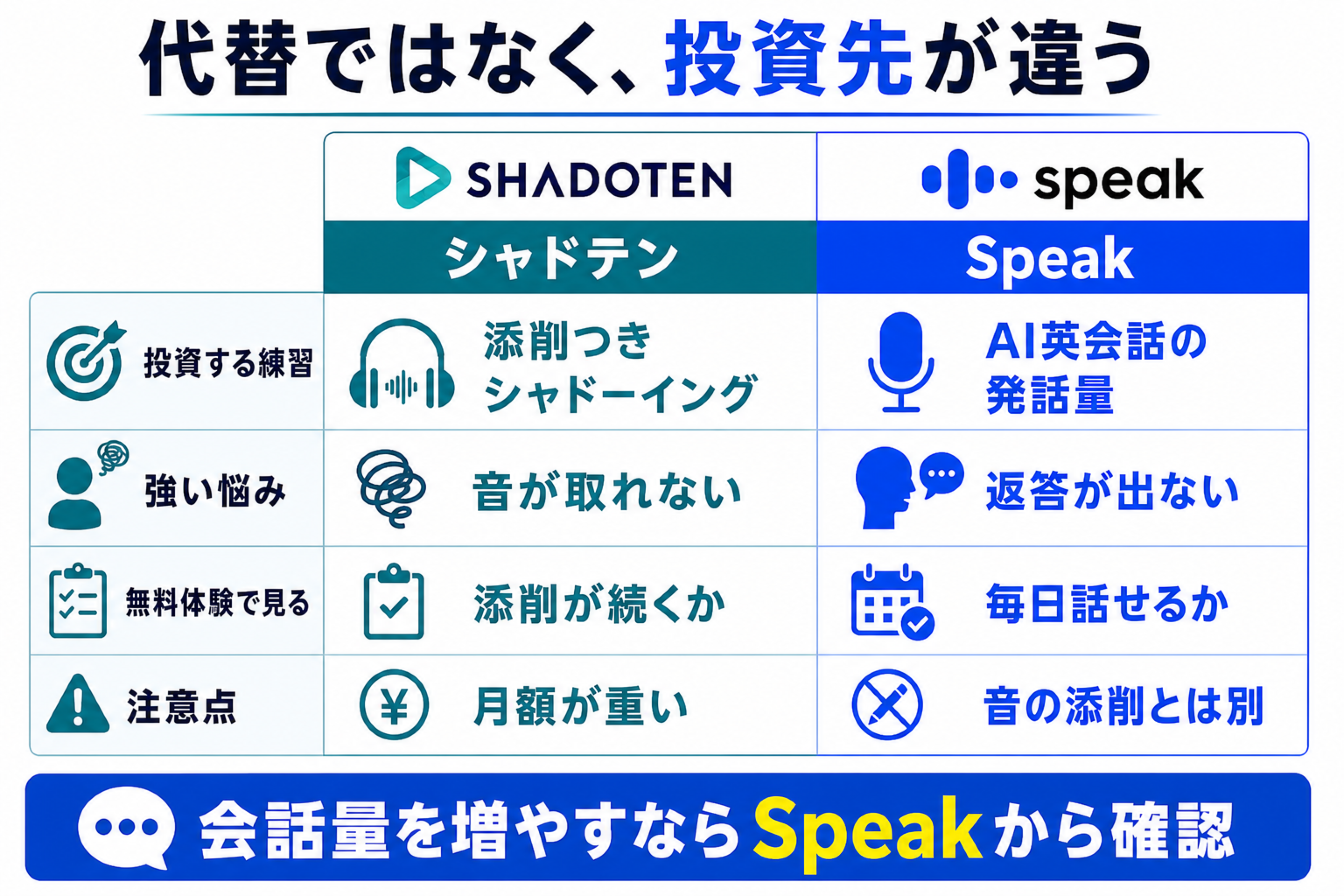 シャドテンとSpeakは代替ではなく投資先が違うことを示す比較表