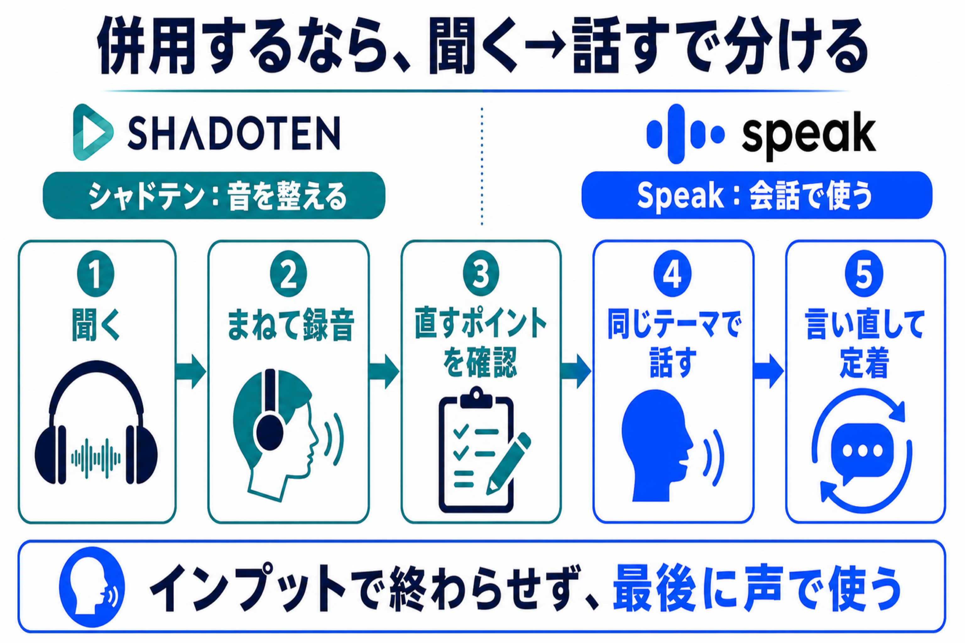 シャドテンで聞きSpeakで話す併用フロー