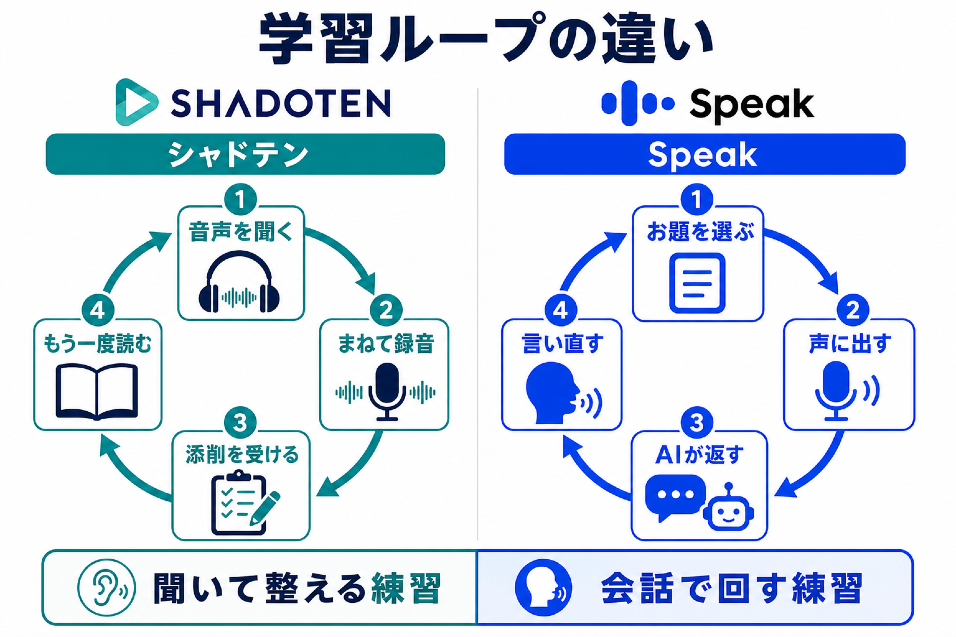 シャドテンとSpeakの学習ループの違いを比較した図