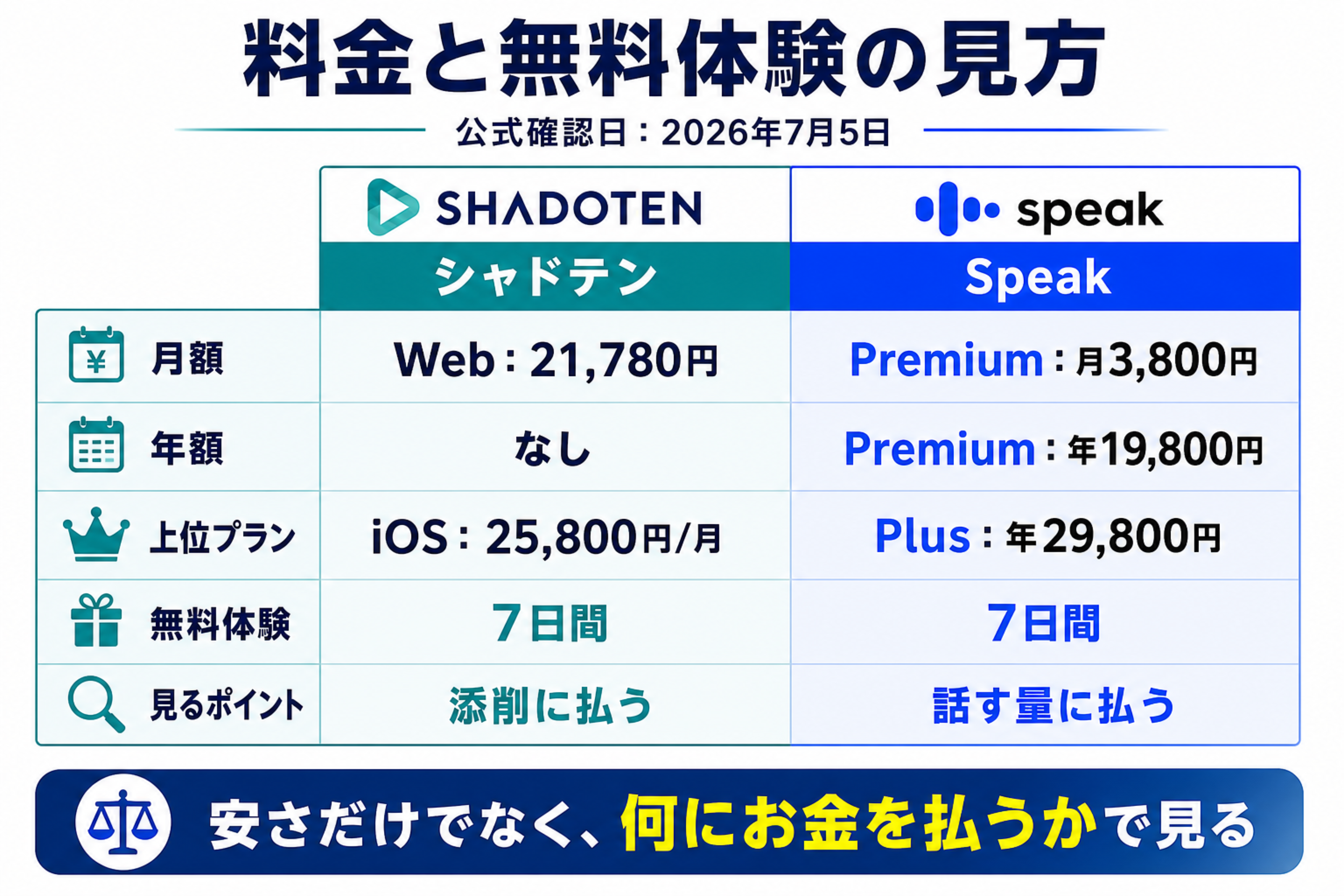 シャドテンとSpeakの料金と無料体験を比較した表