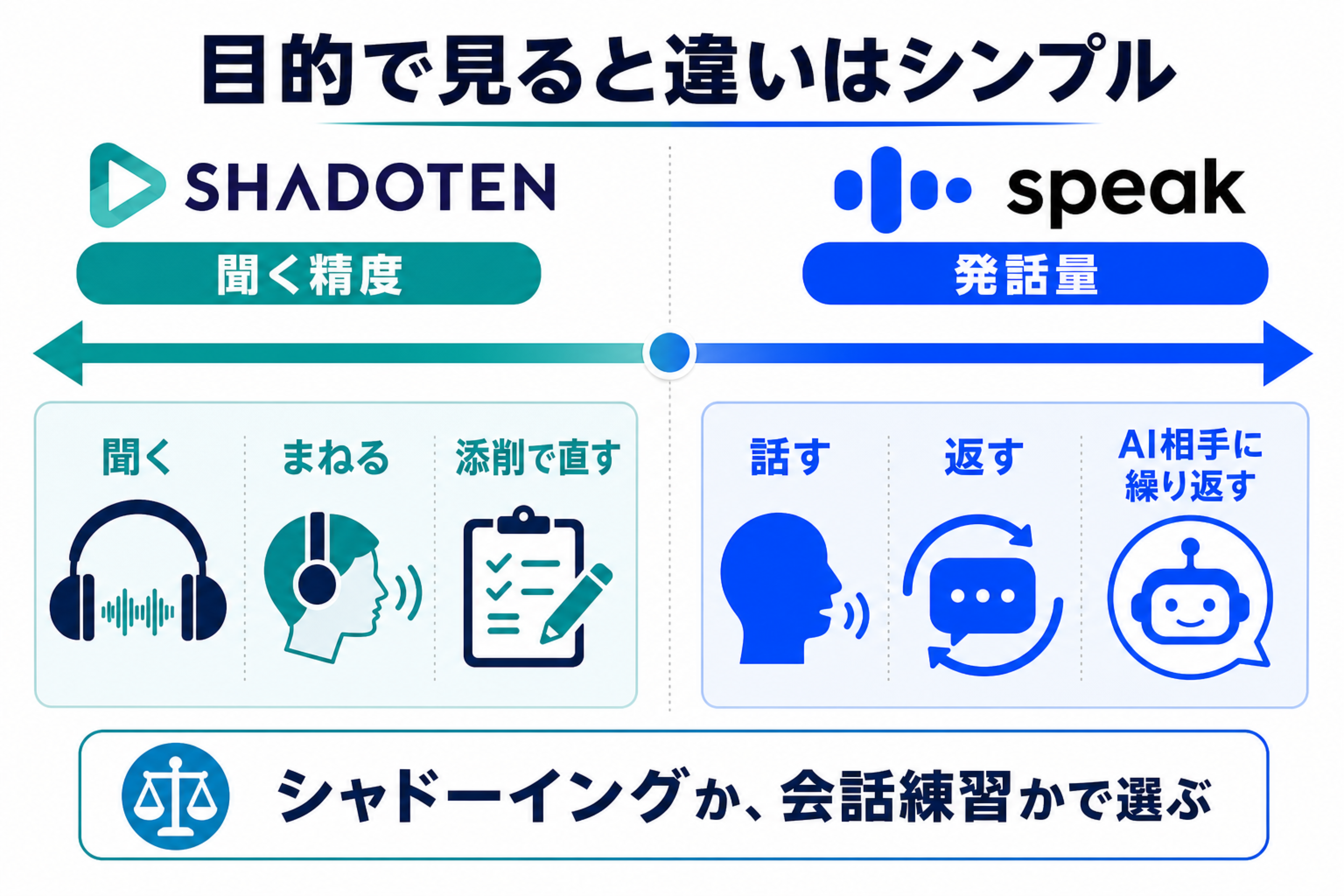 シャドテンとSpeakを聞く精度と発話量で比較した目的マップ