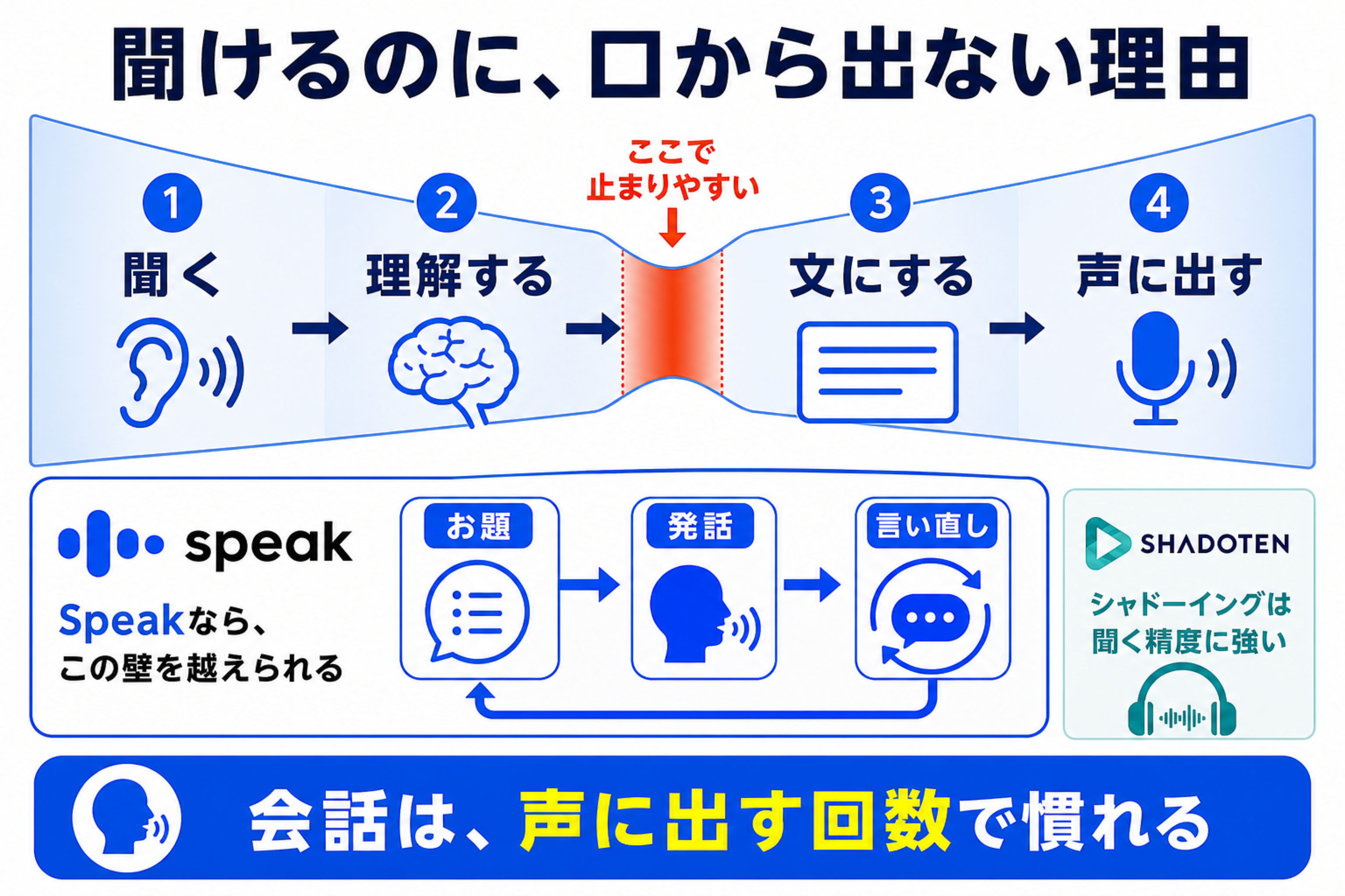 英語が聞けるのに口から出ない理由とSpeakの練習ループを示した図