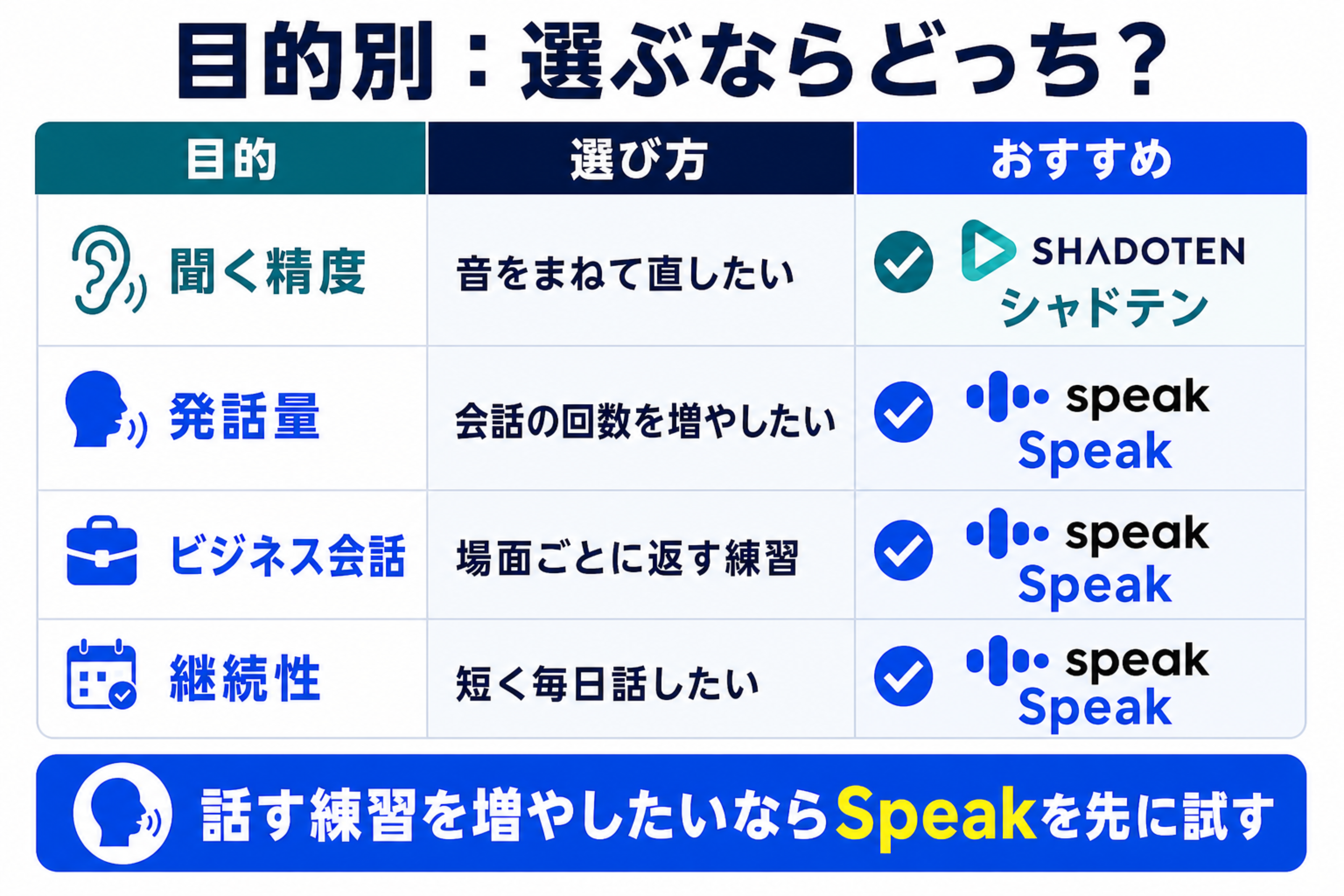 シャドテンとSpeakを目的別に選ぶ判定表