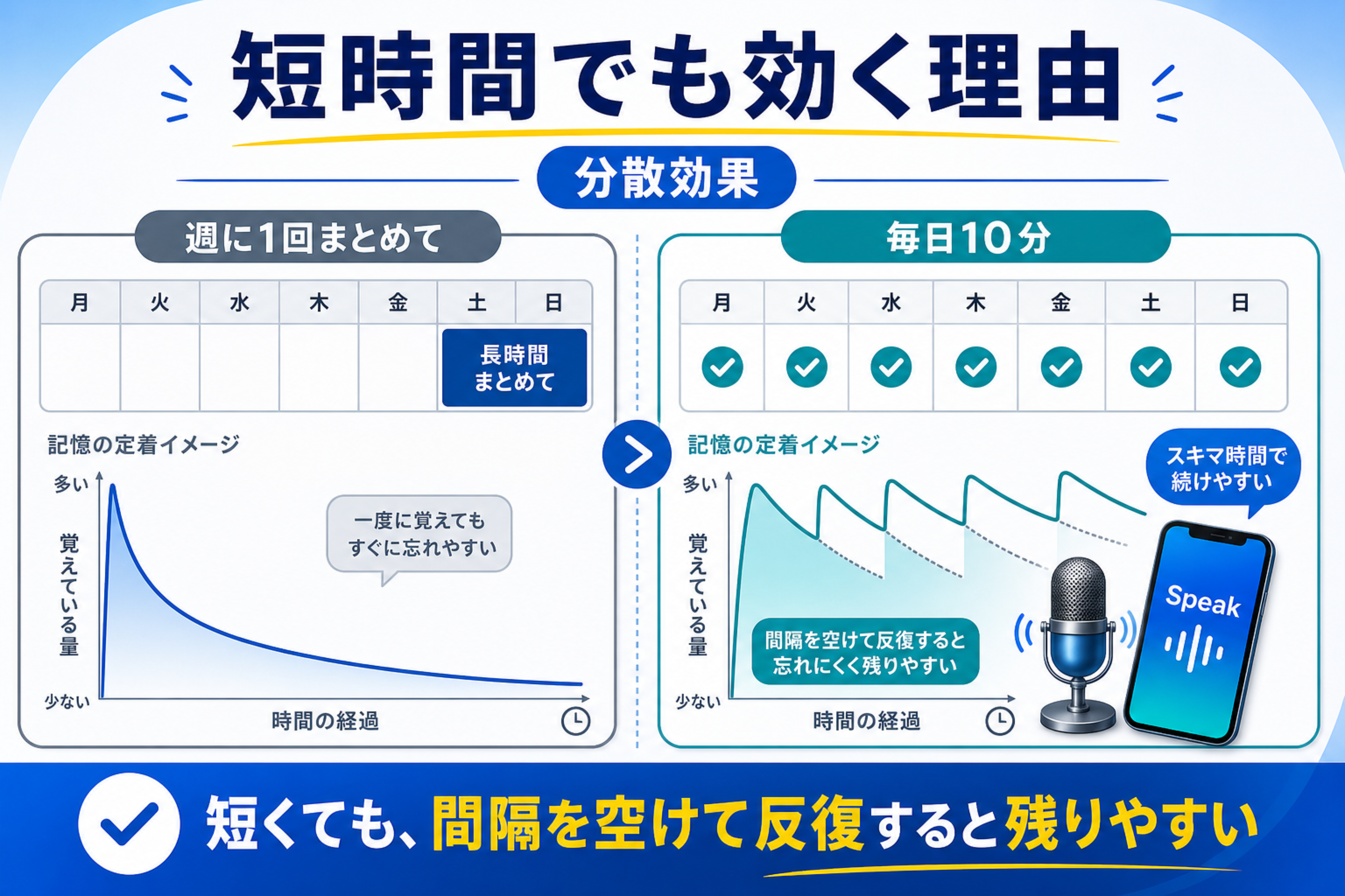 週1回まとめて練習する場合と毎日10分練習する場合を分散効果で比較する図