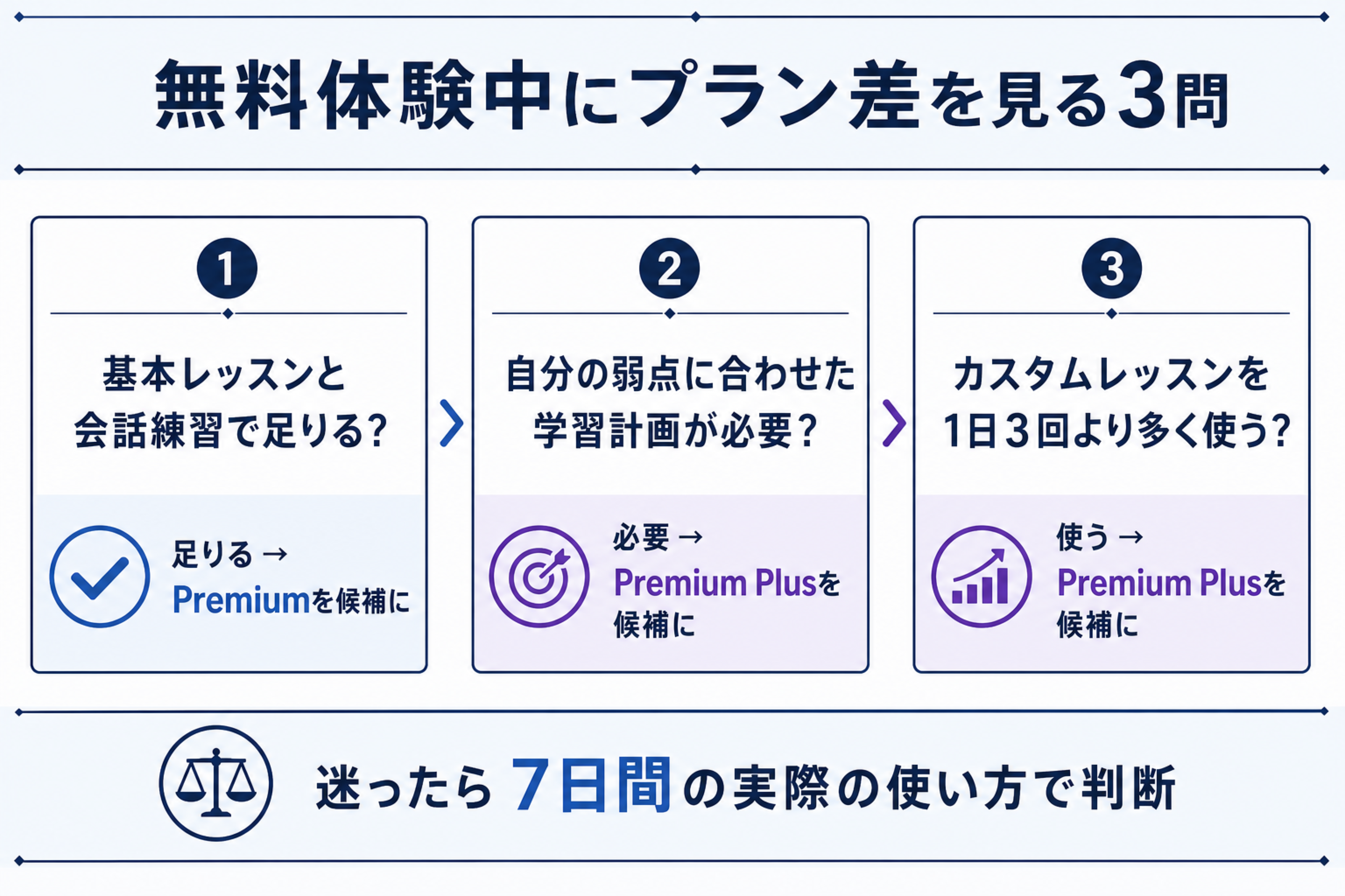 Speak無料体験中にPremiumとPremium Plusの必要性を見分ける3つの質問
