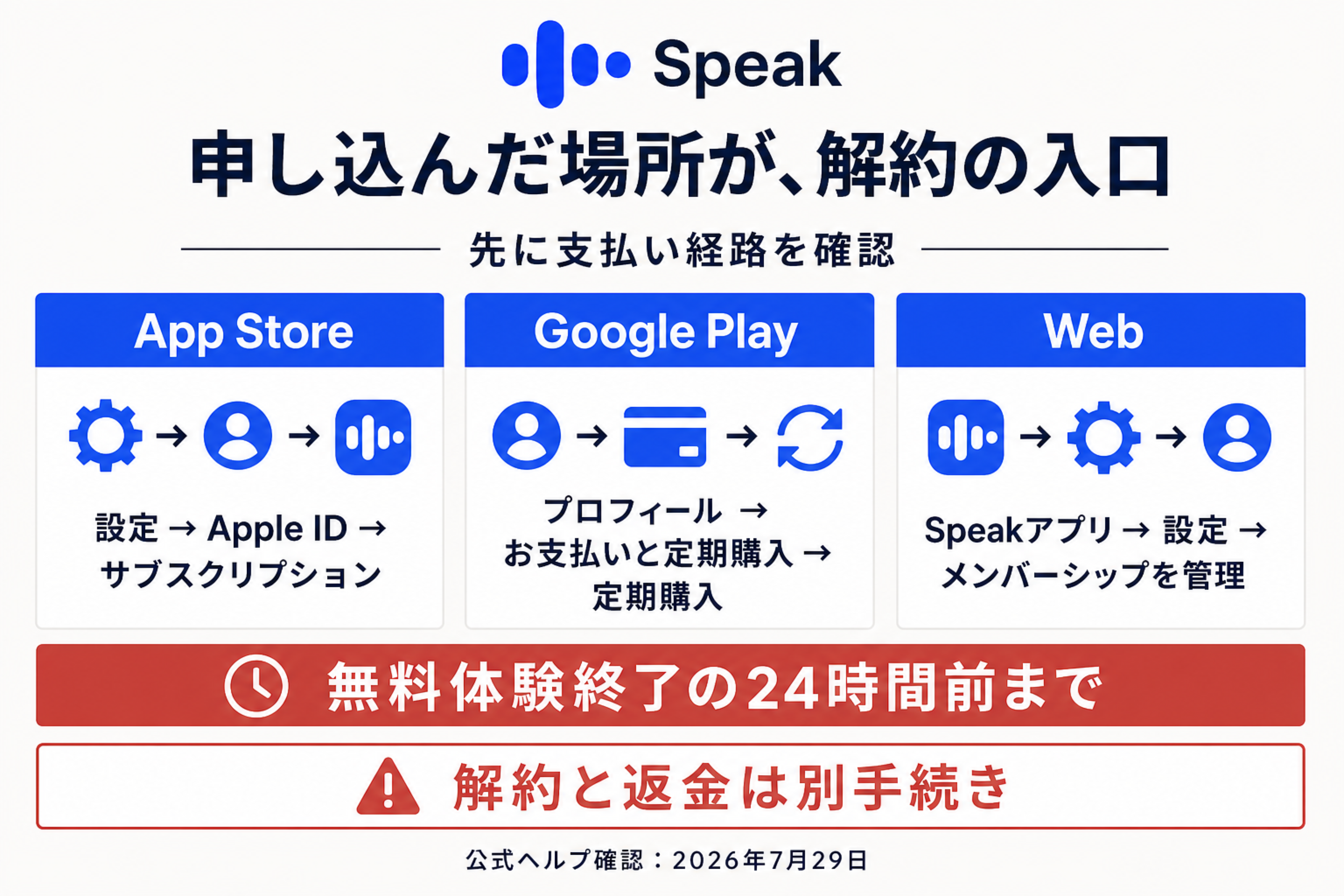 Speakの解約入口をApp Store、Google Play、Webの申込経路別に示す図