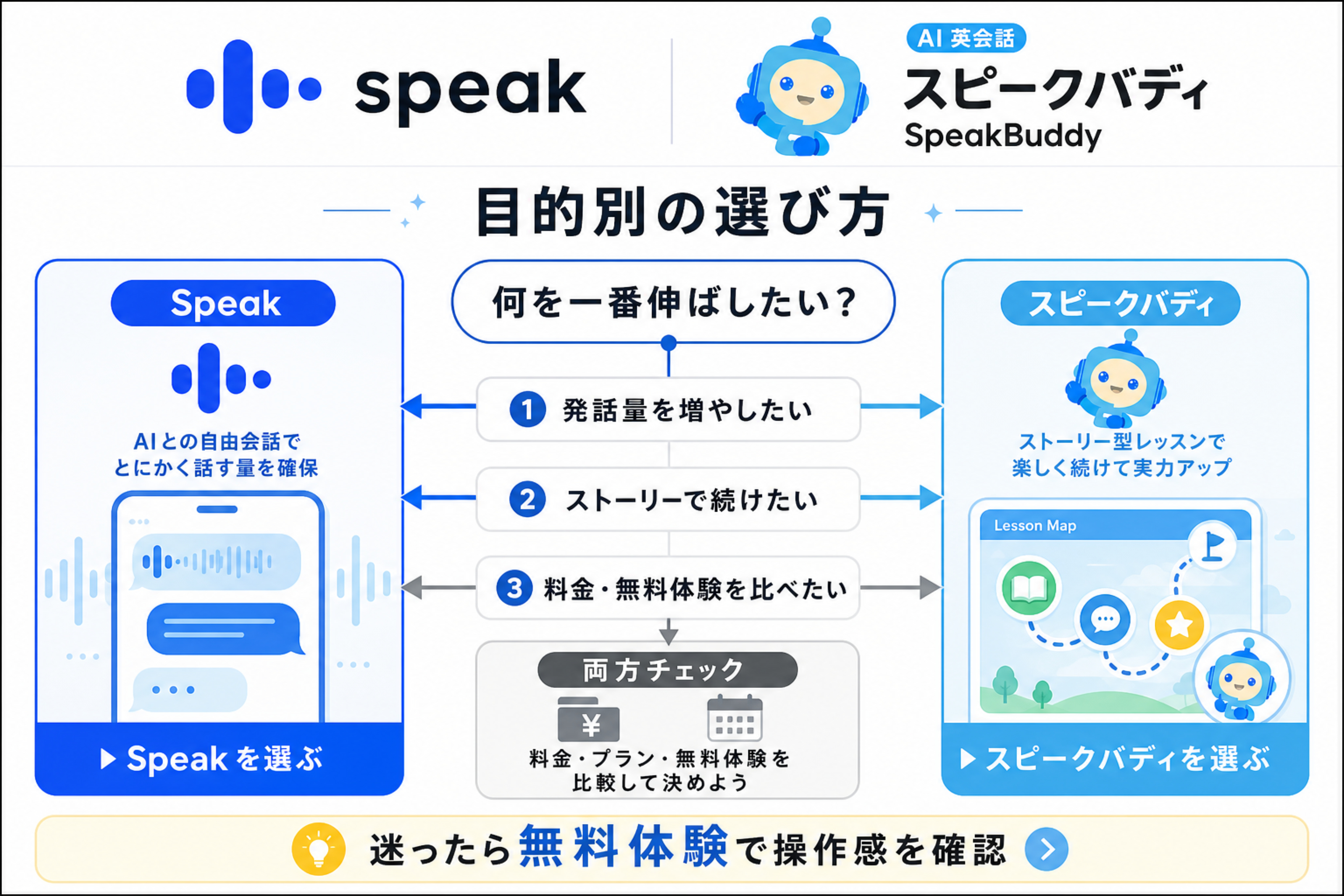 Speakとスピークバディを目的別に選ぶ判断マップ