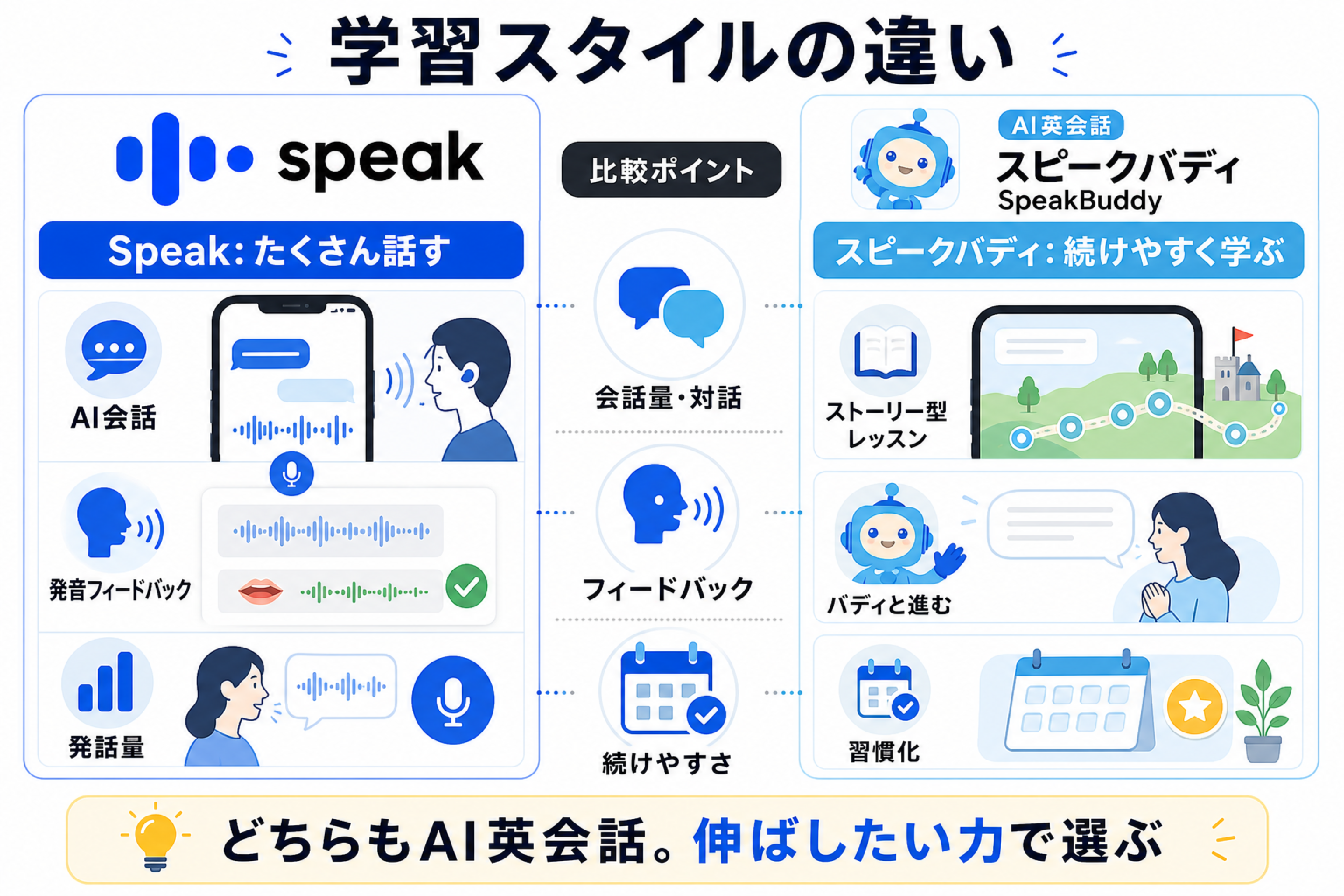 Speakとスピークバディの学習スタイルの違い