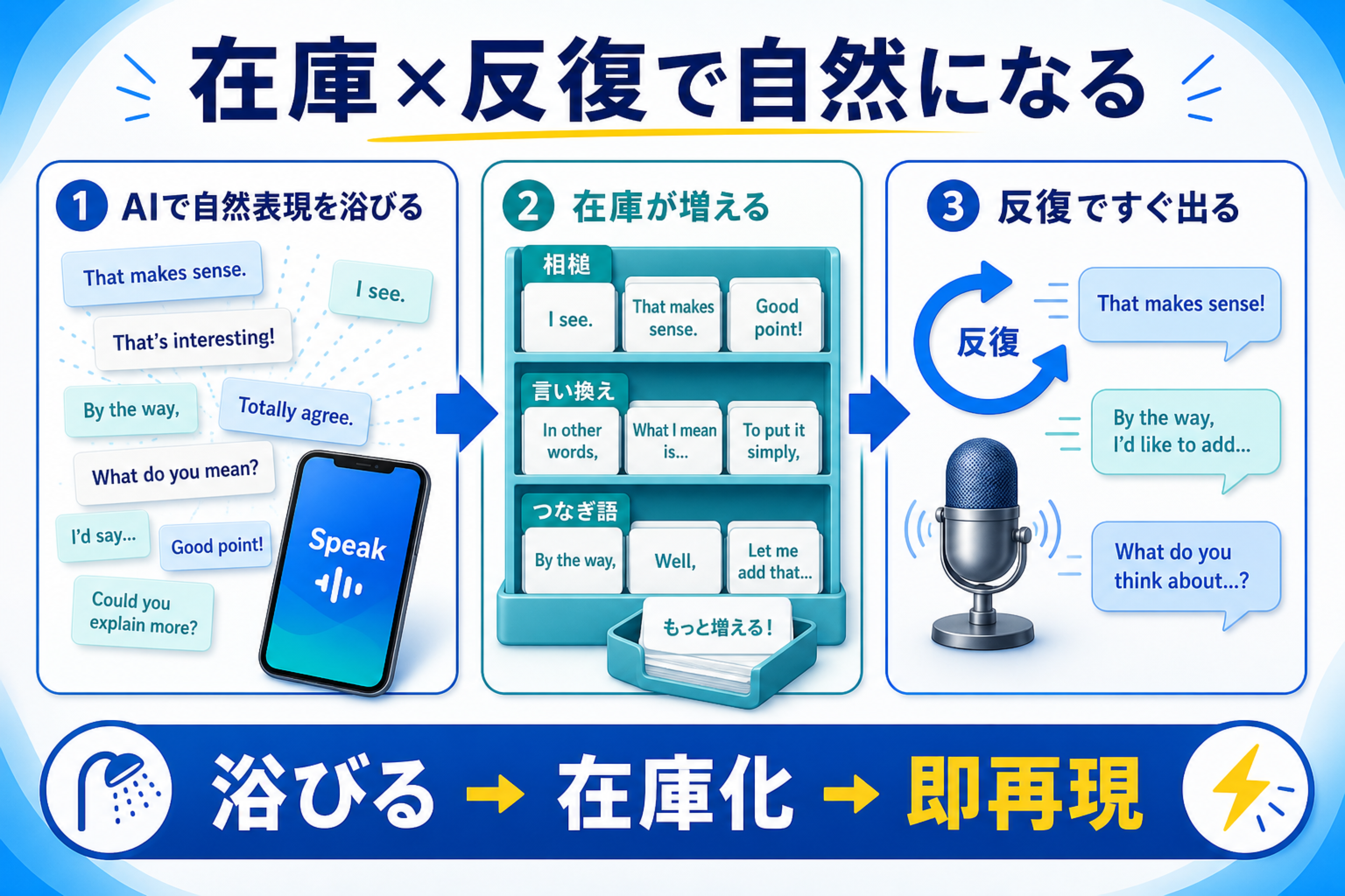 AIで自然表現を浴びて在庫を増やし反復ですぐ出るようにする流れの図