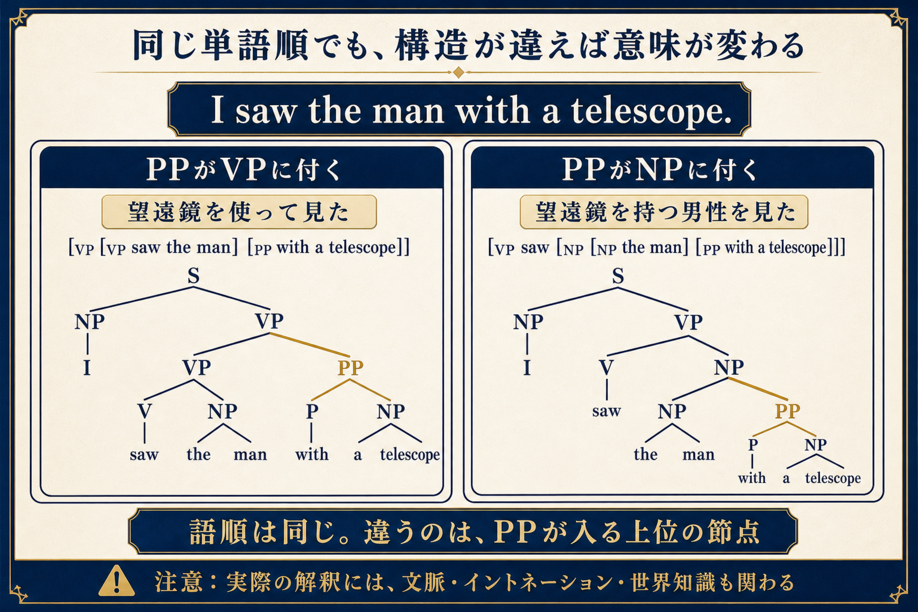 I saw the man with a telescopeにVP付加とNP付加の二つの構文木が対応する比較