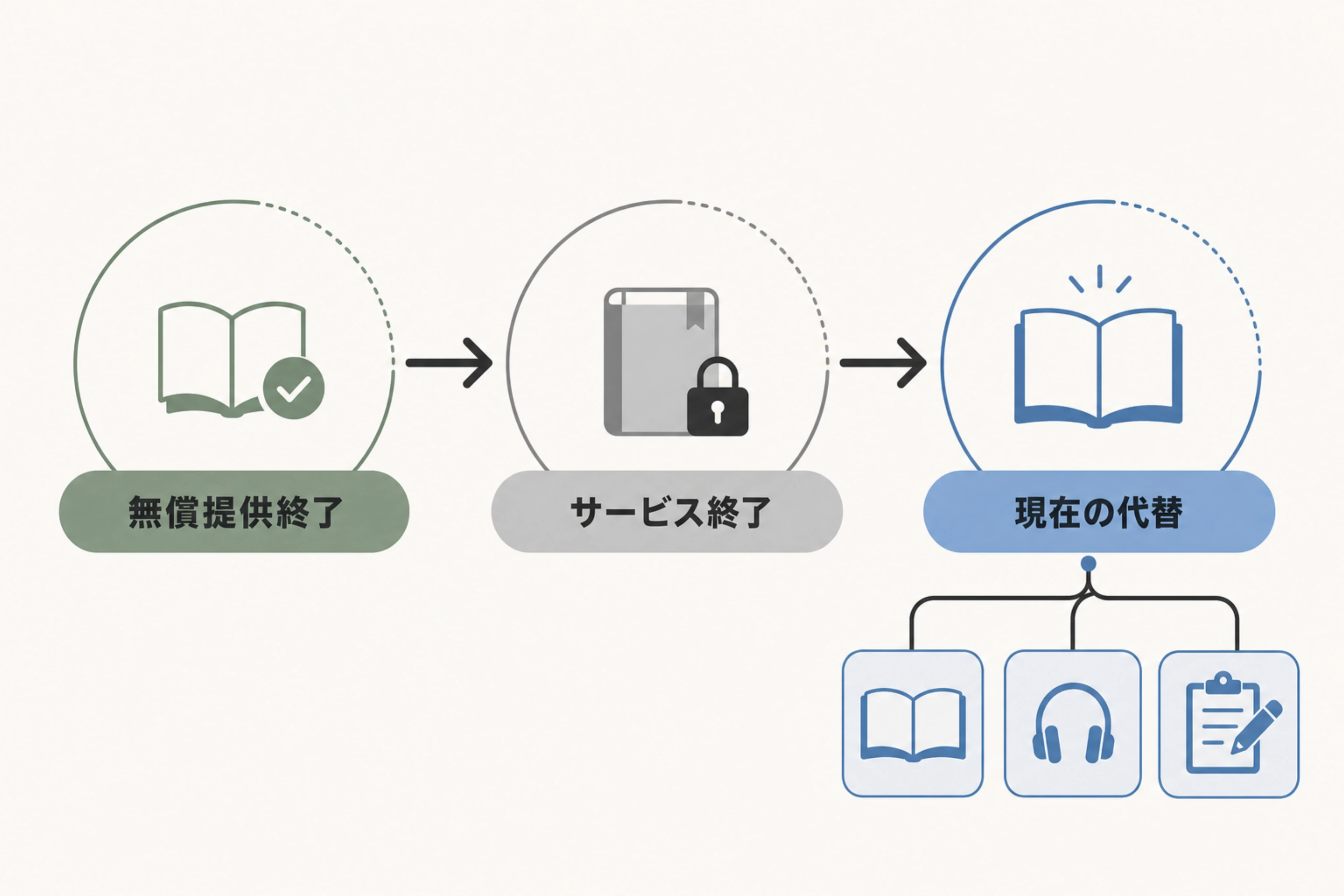 スタディギアの無償提供終了、サービス終了、現在の代替選びを3段階で示す図
