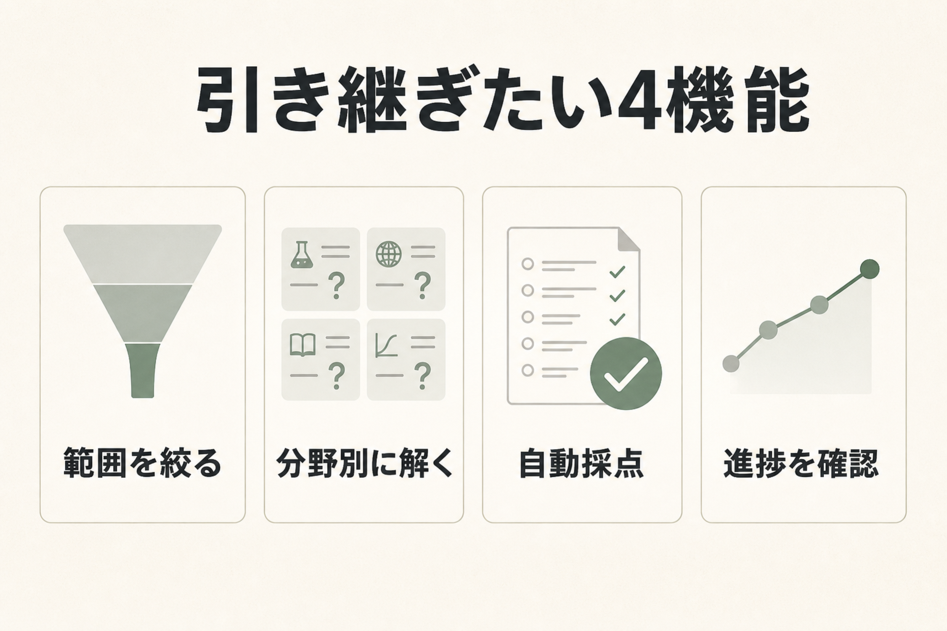 スタディギアが担っていた範囲を絞る、分野別に解く、自動採点、進捗確認の4機能を示す図