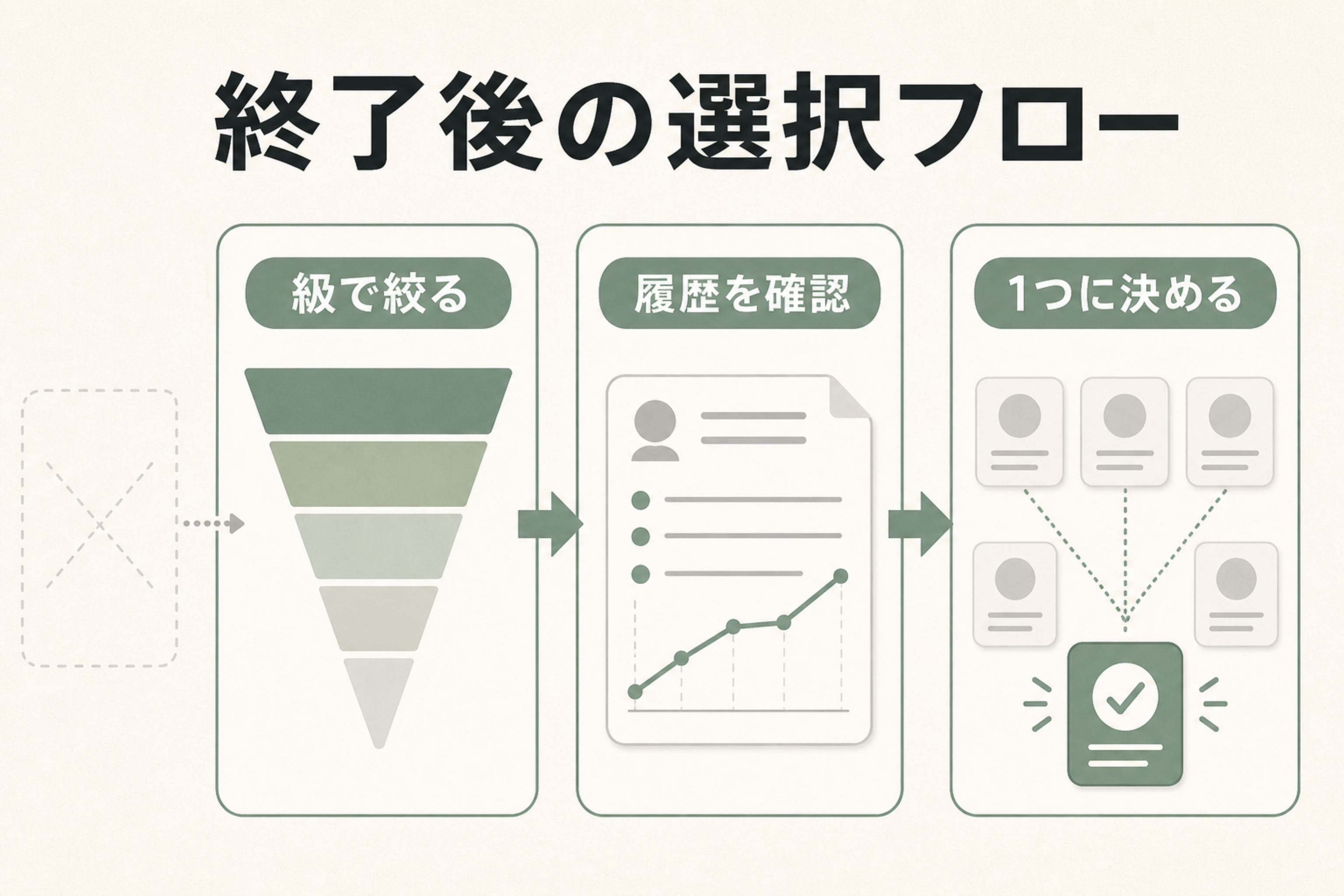 スタディギア終了後の教材選びを、級で絞る、履歴を確認、1つに決めるの3段階で示す図