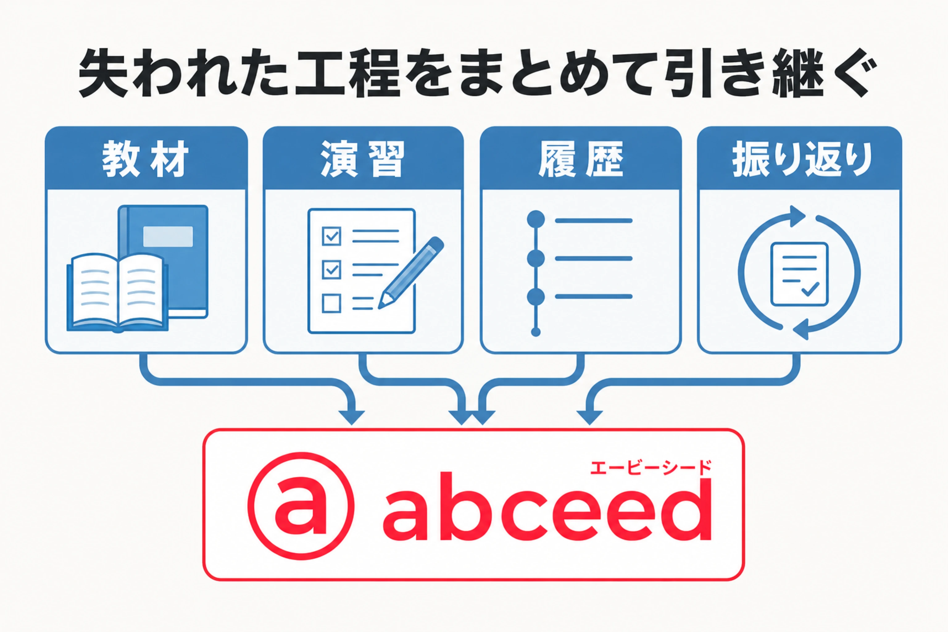 教材、演習、履歴、振り返りの工程をabceedでまとめて引き継ぐ選択肢を示す図