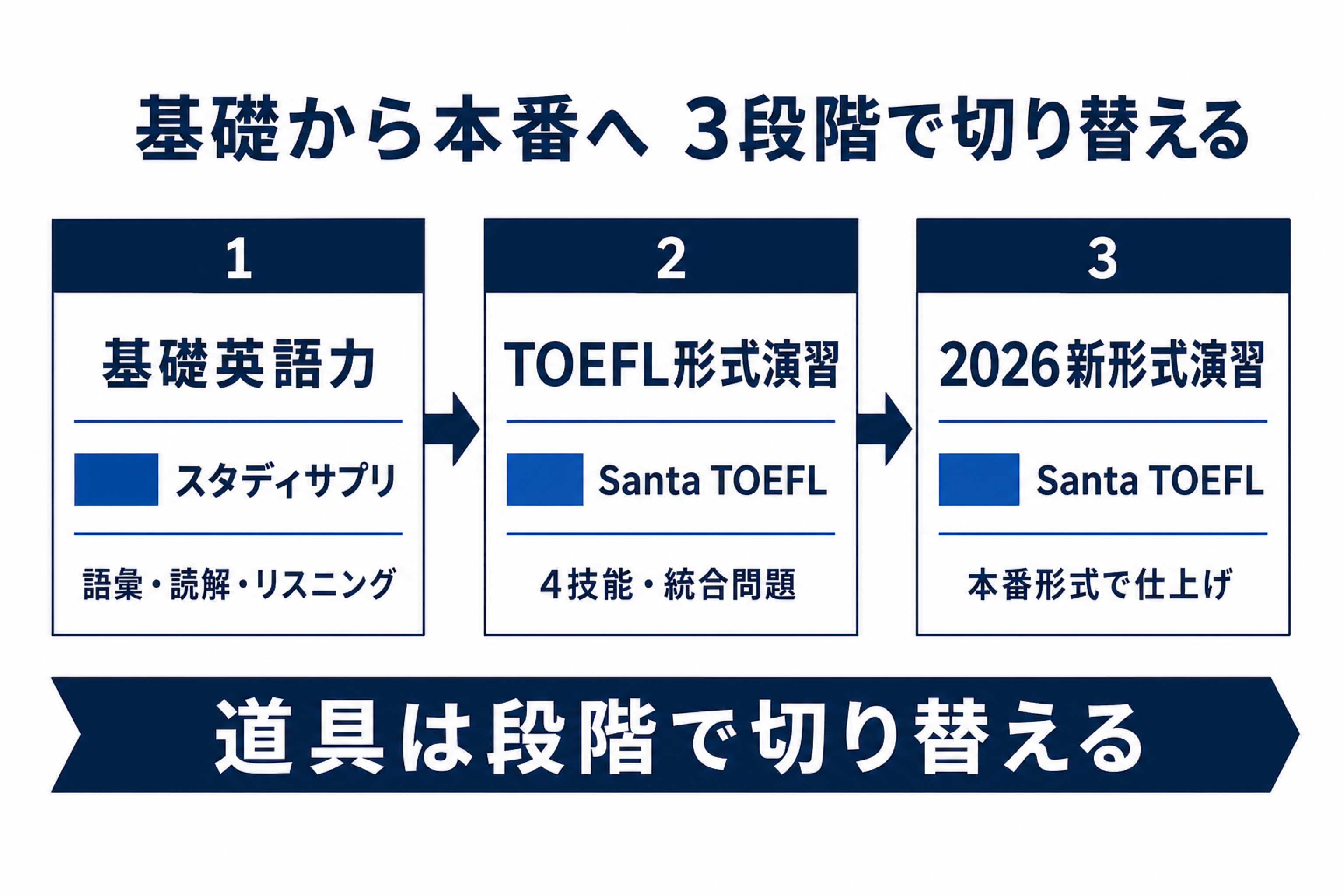 スタディサプリとSanta TOEFLを段階で切り替える3段階フロー