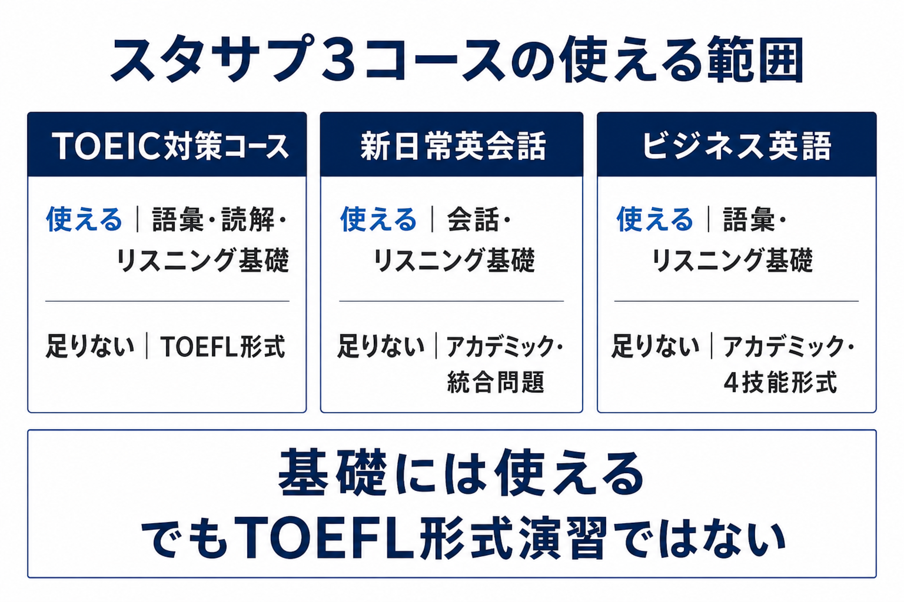 スタディサプリの3コースでTOEFLに使える部分と足りない部分
