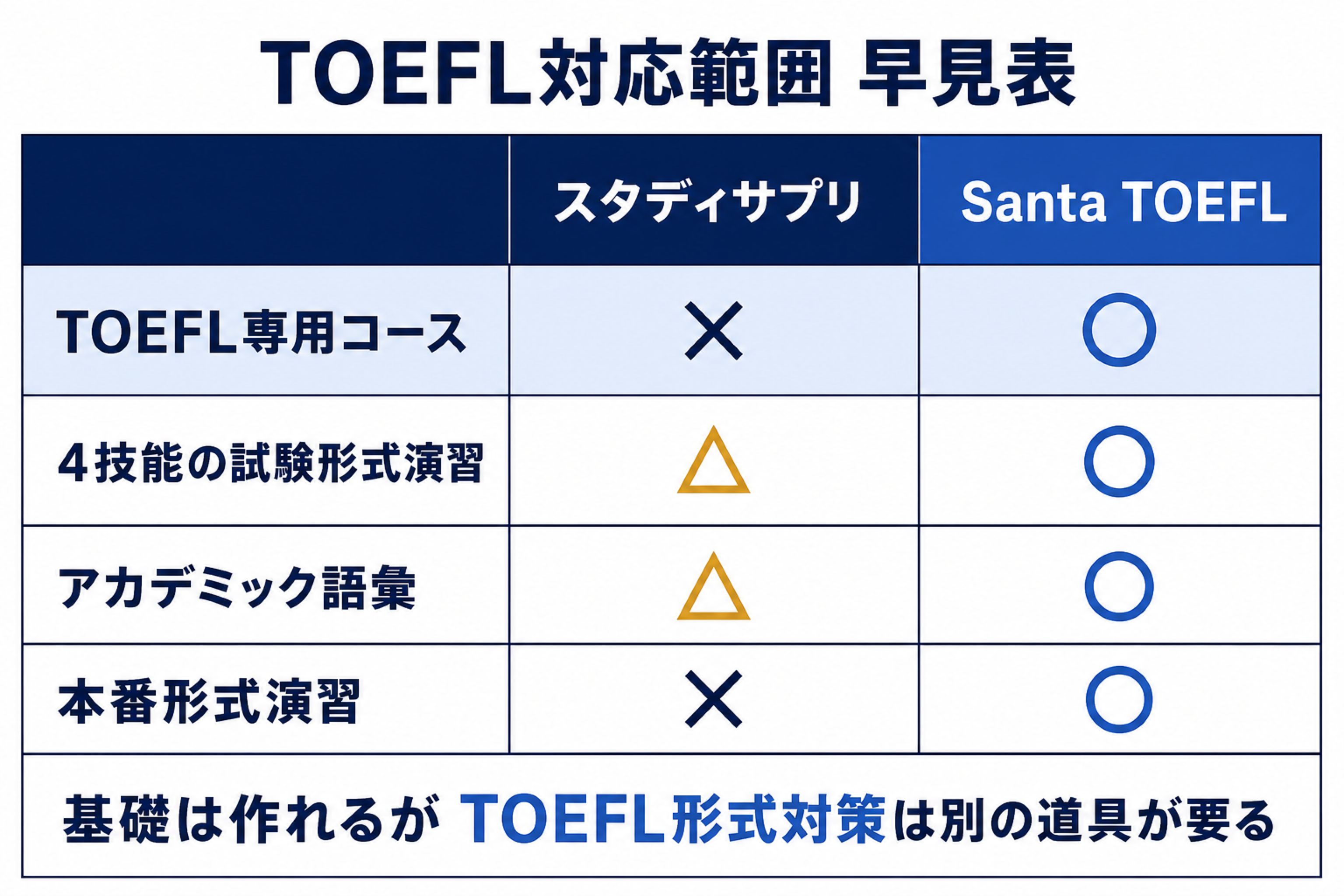 スタディサプリとSanta TOEFLのTOEFL対応範囲を比較した早見表