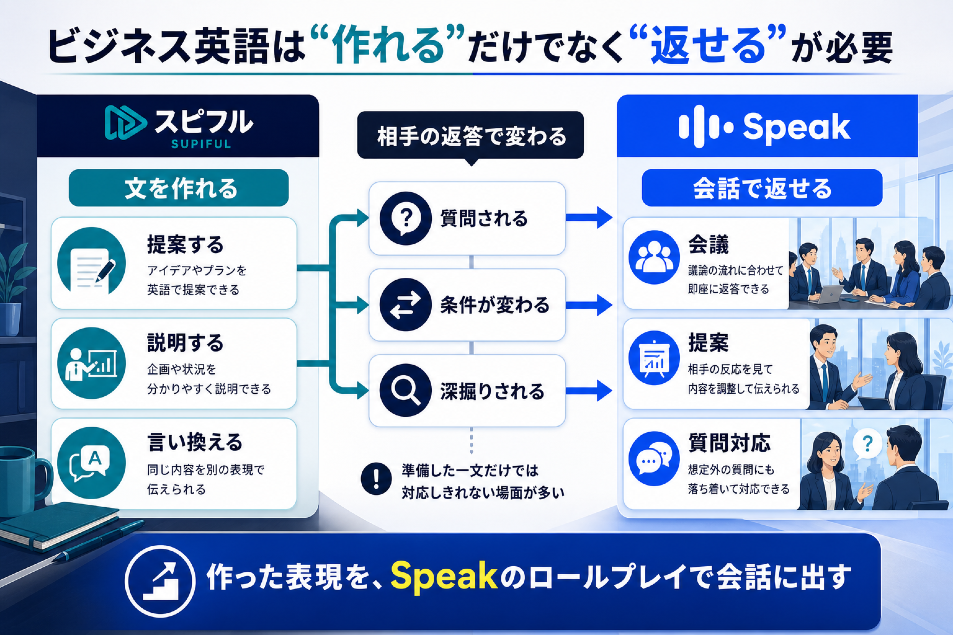 ビジネス英語で作れるだけではなく返せる力が必要なことを示す図
