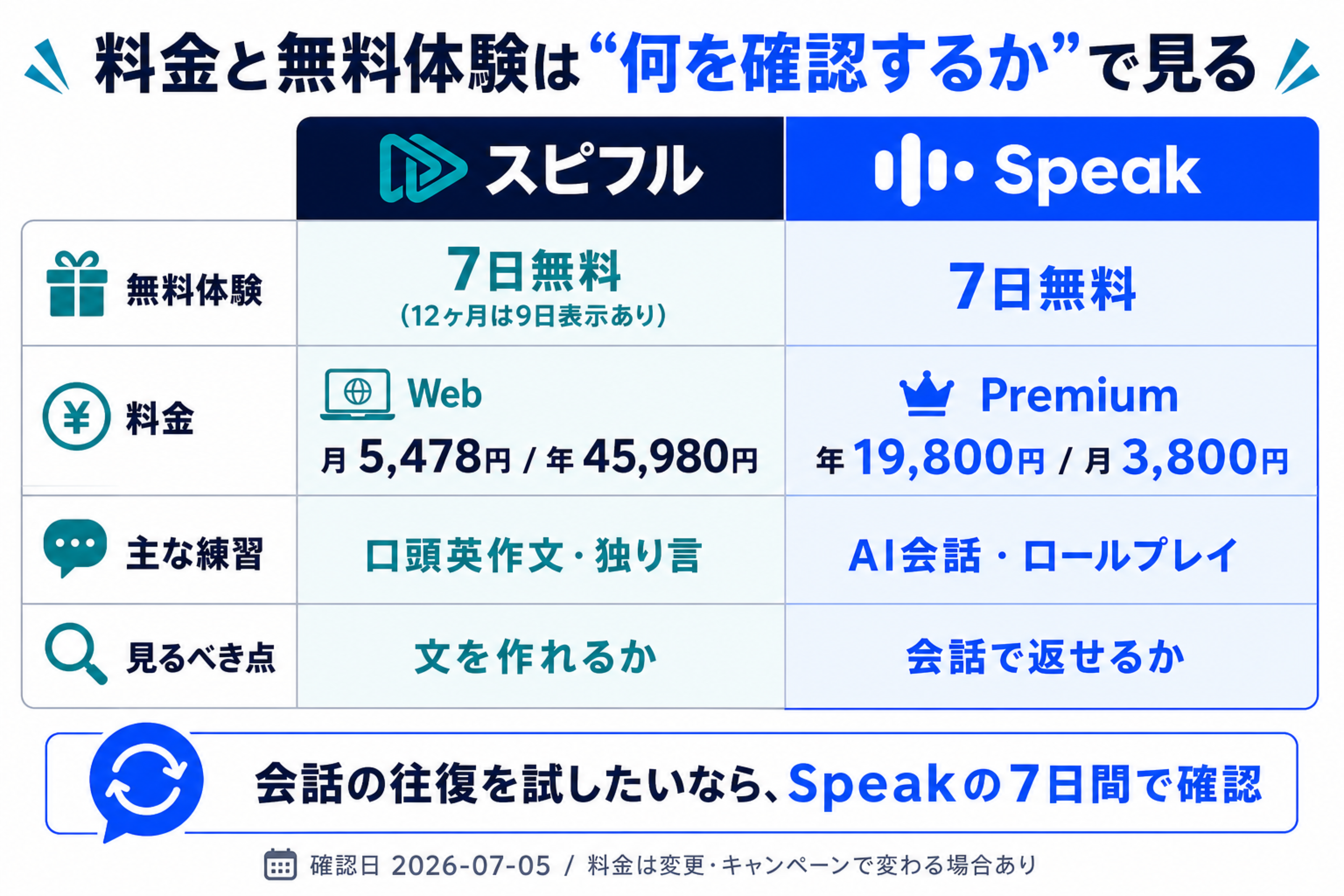 スピフルとSpeakの料金と無料体験で確認するポイントを比較した表