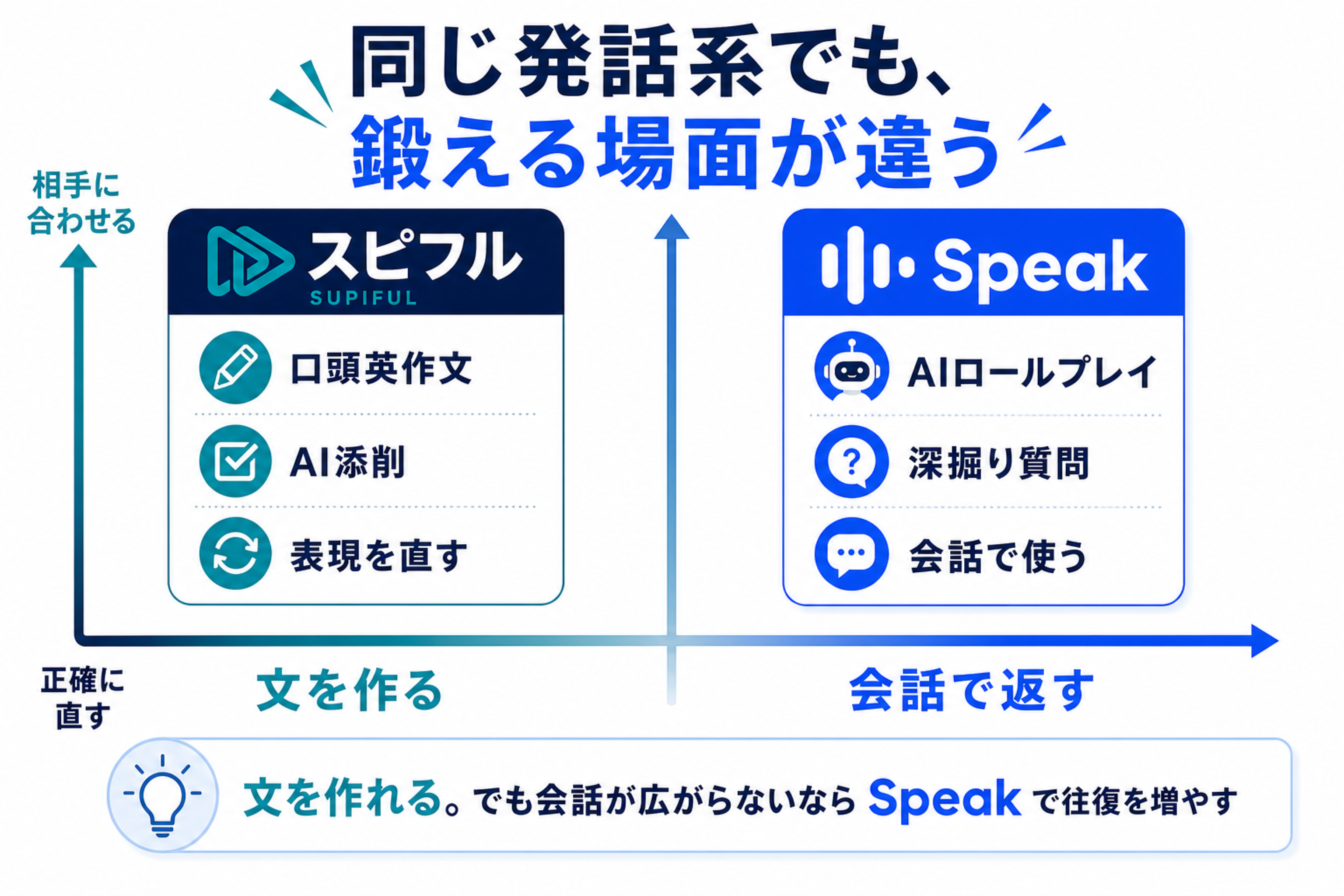 スピフルとSpeakを文作成と会話往復の2軸で比較した図
