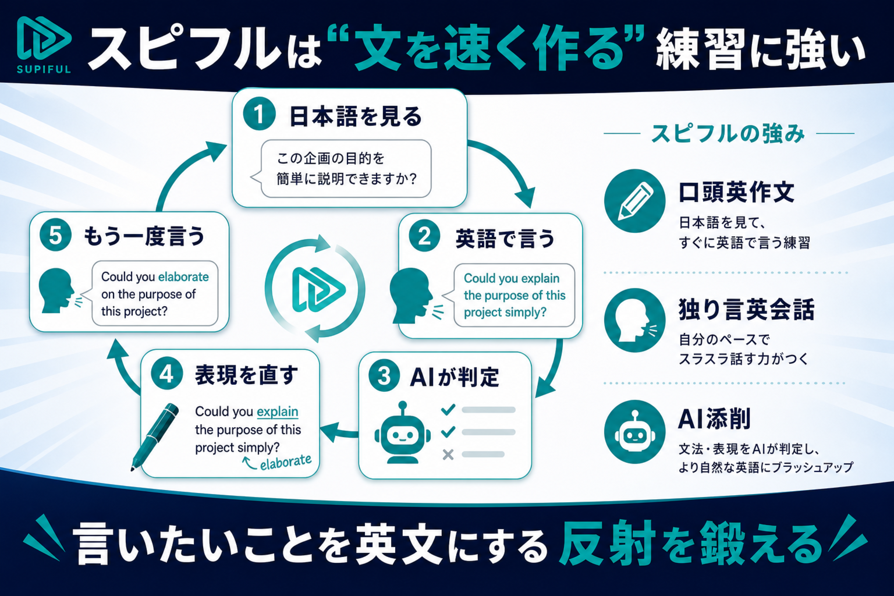 スピフルの口頭英作文とAI添削の練習ループを示す図